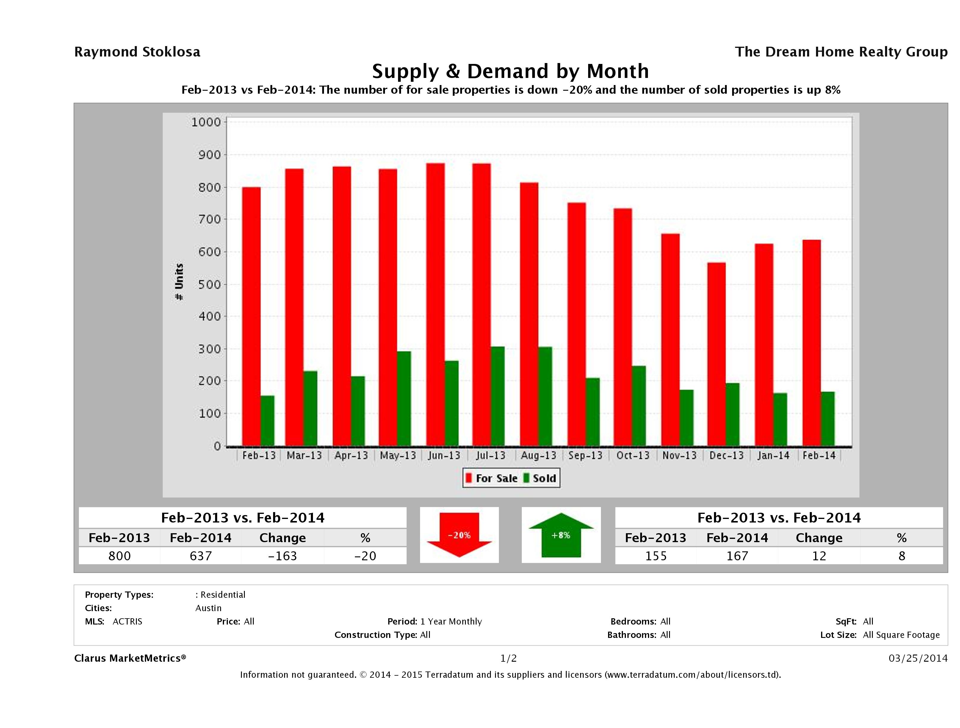 Austin condo supply demand February 2014