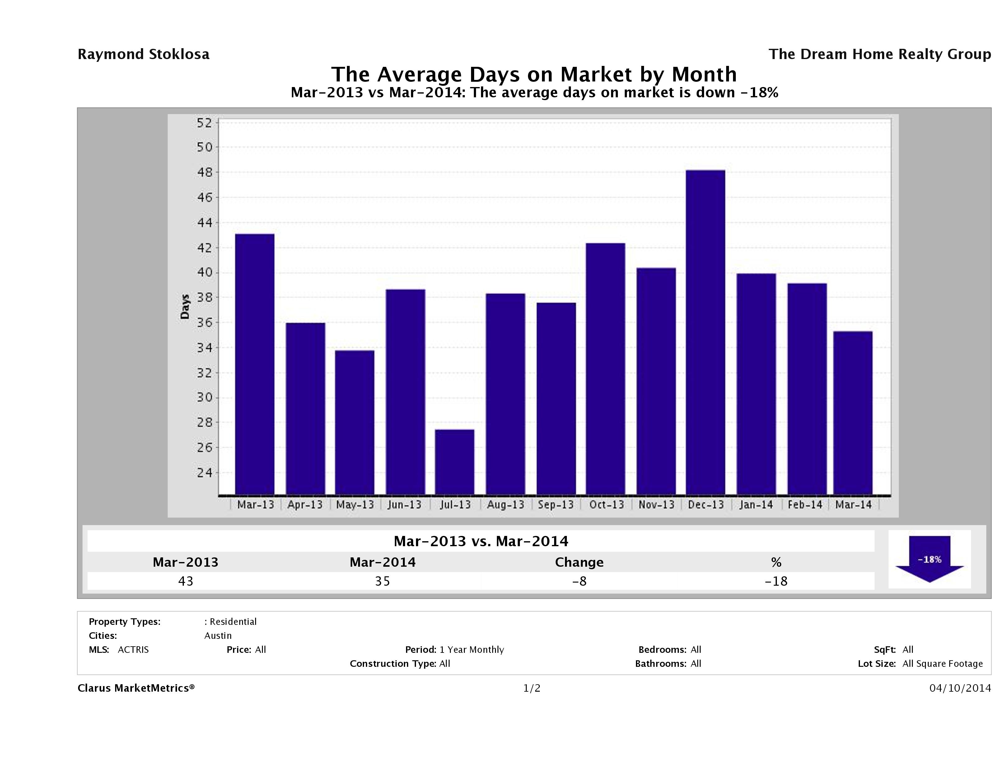 Austin condos average days on market March 2014