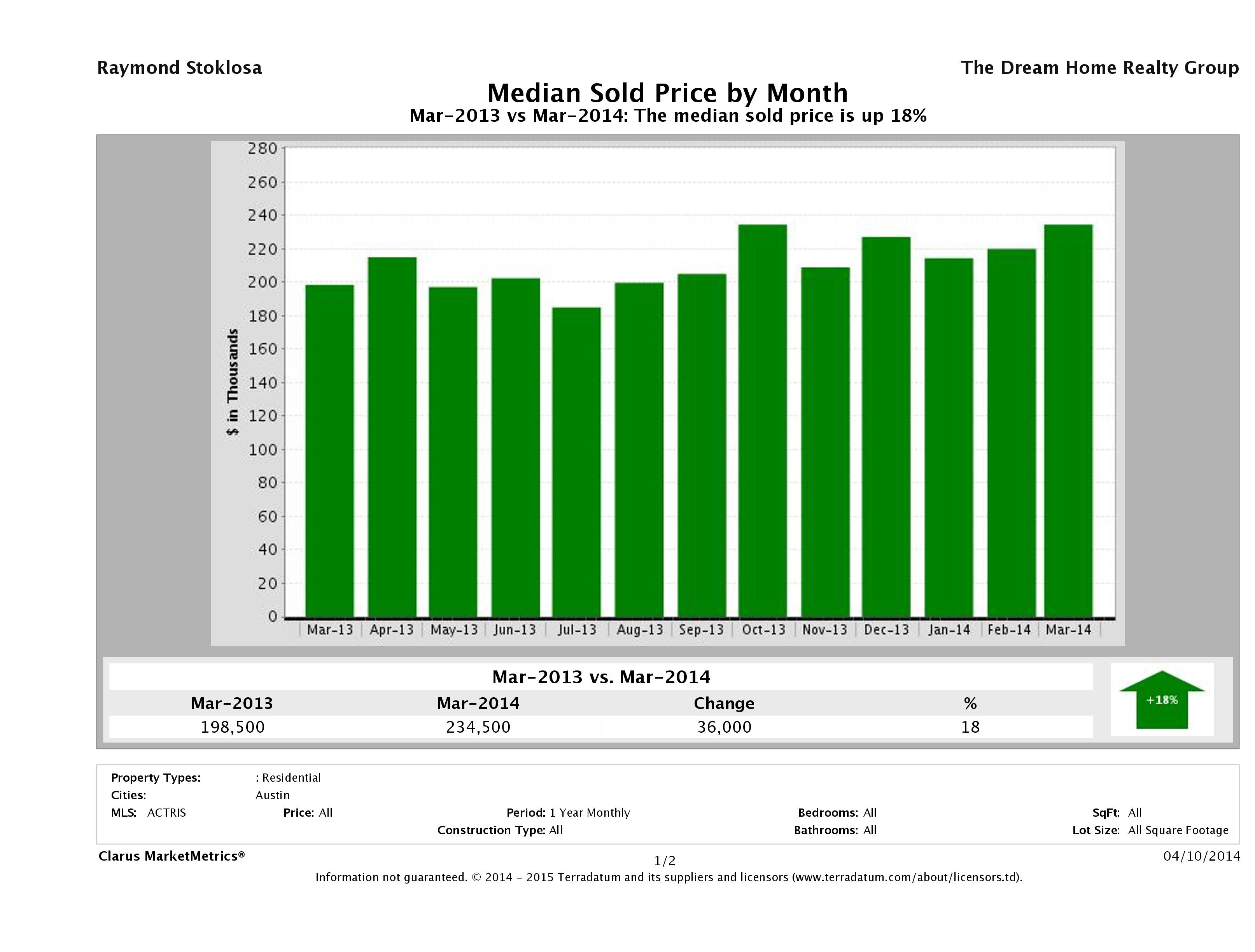 Austin median condo price March 2014