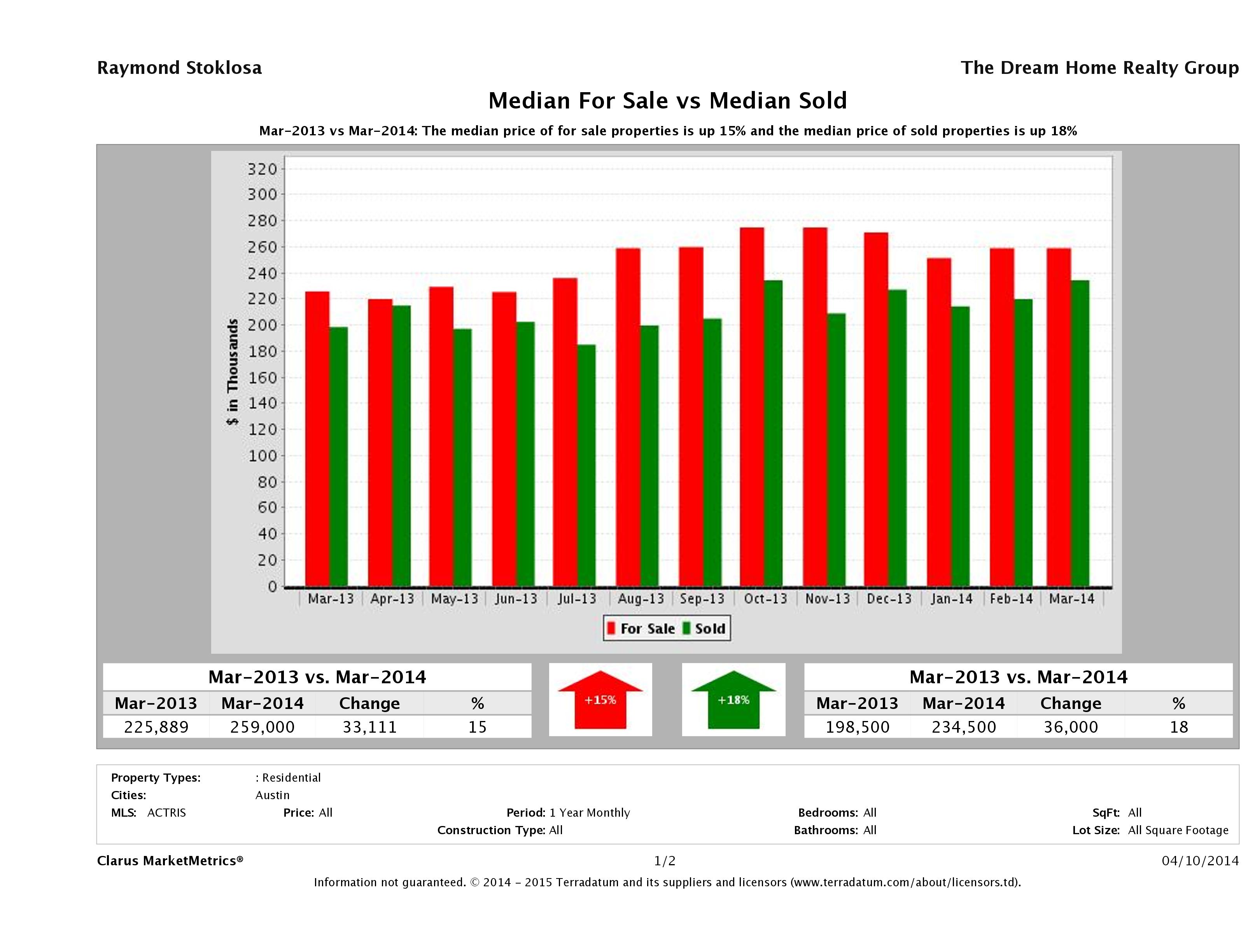 median for sale median sold price Austin condos March 2014