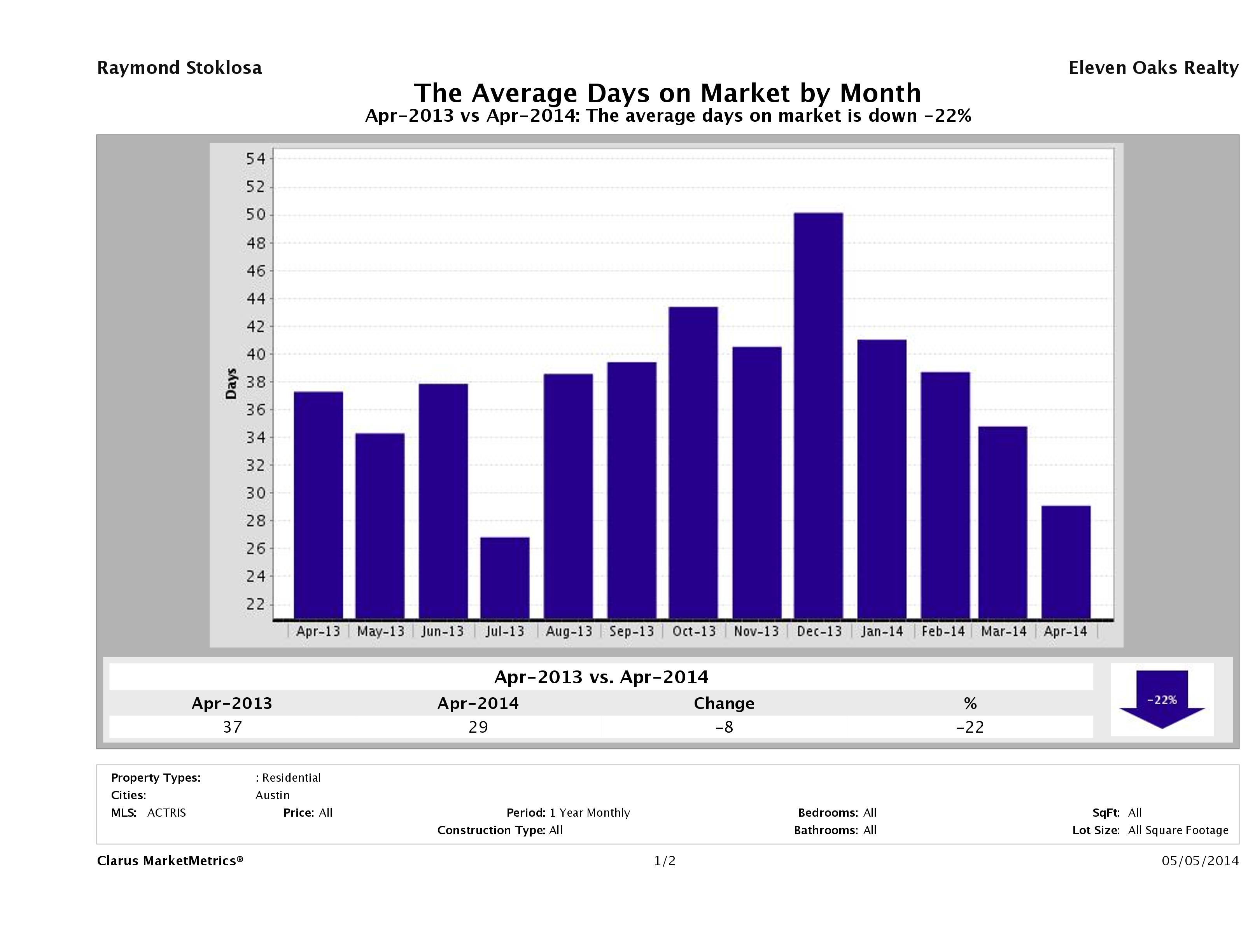 Austin condos average days on market April 2014
