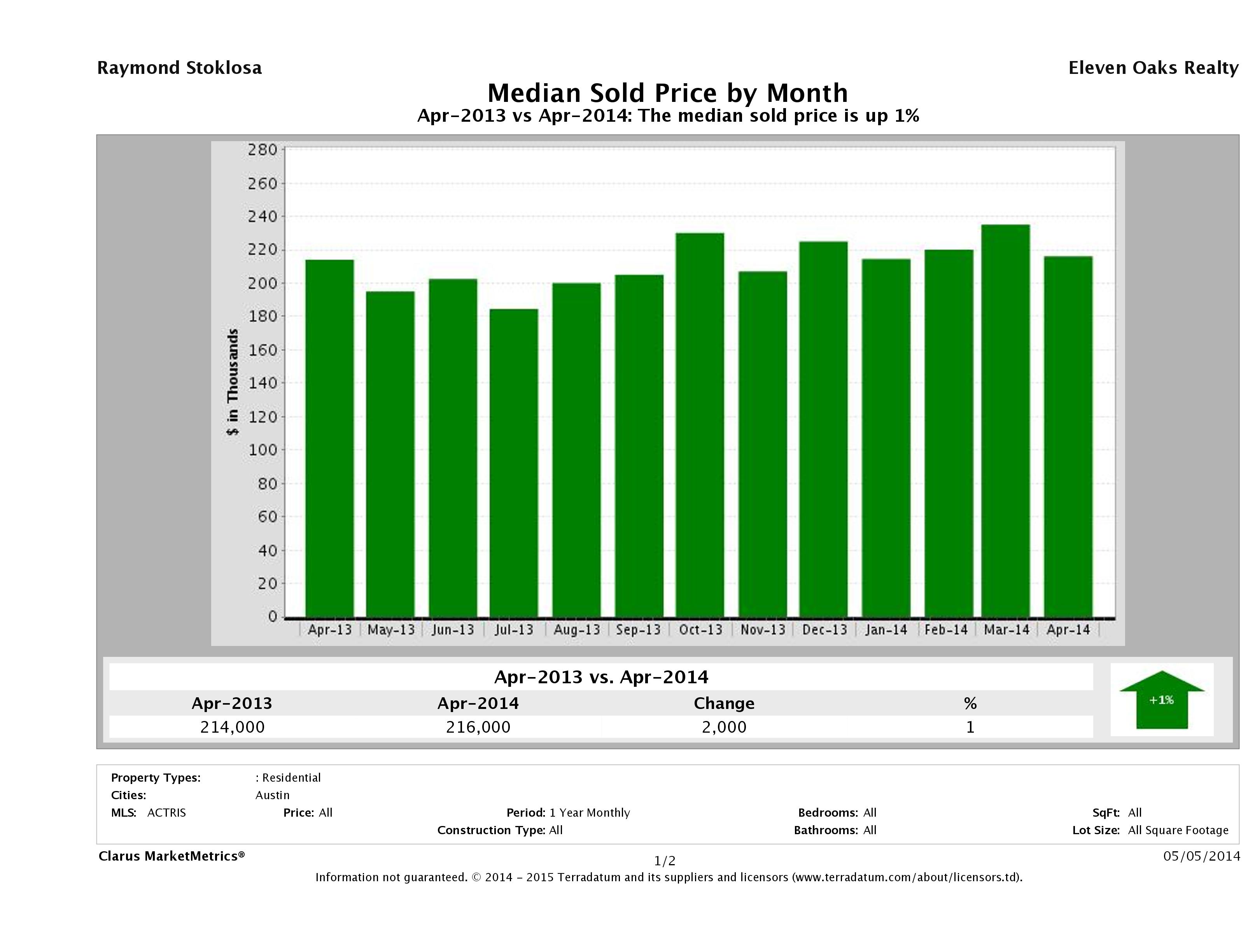 Austin median condo price April 2014