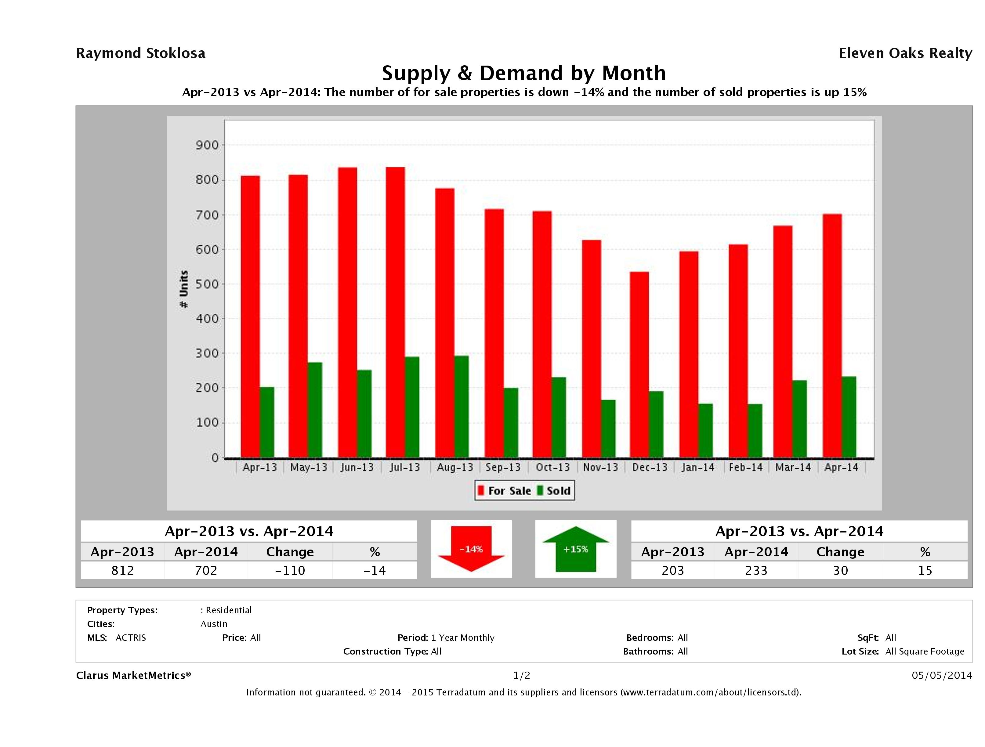 Austin condo supply demand April 2014