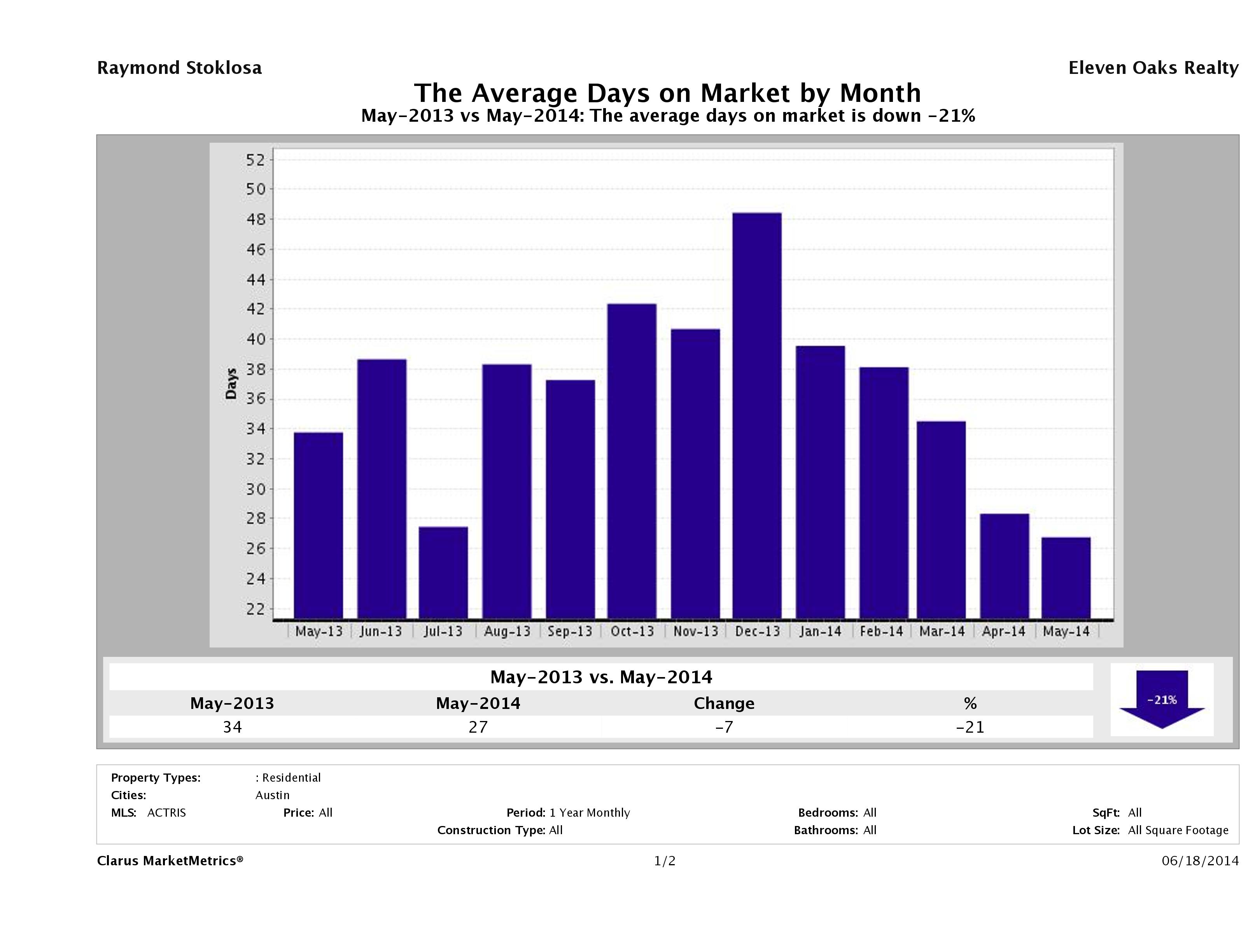 Austin condos average days on market May 2014