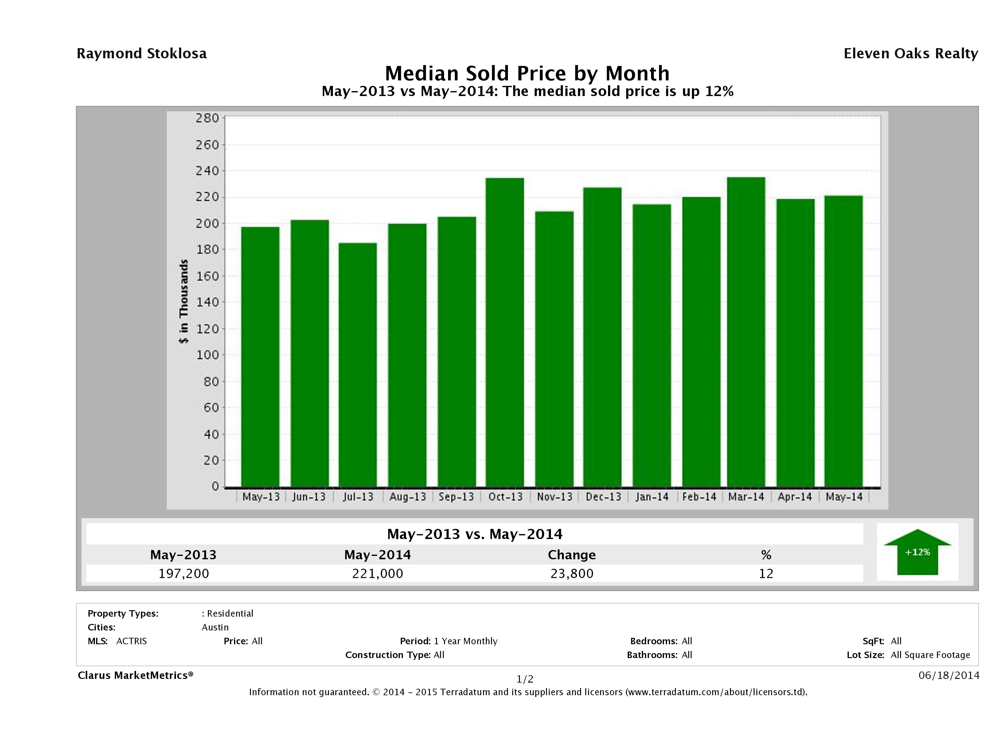 Austin median condo price May 2014