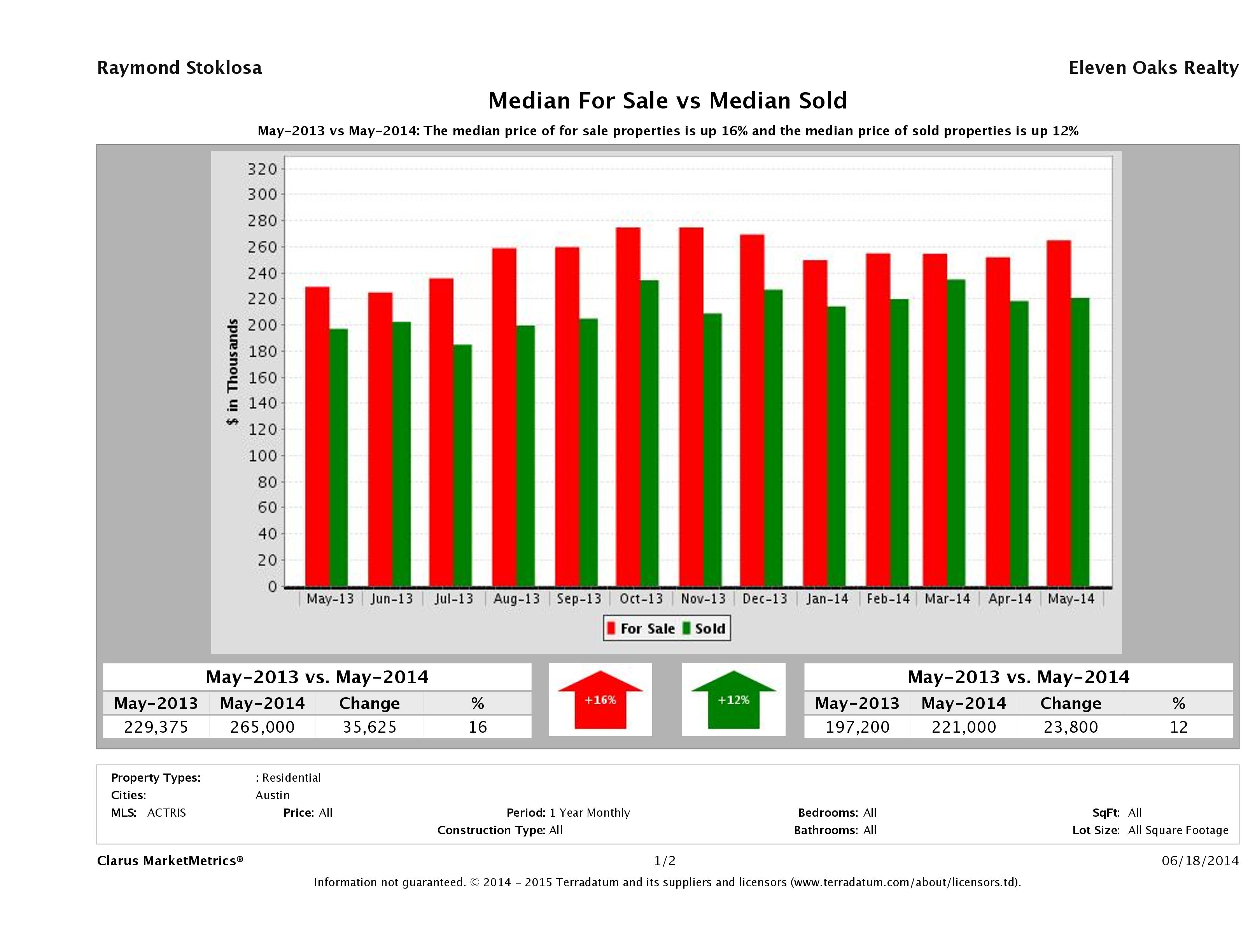 median for sale median sold price Austin condos May 2014