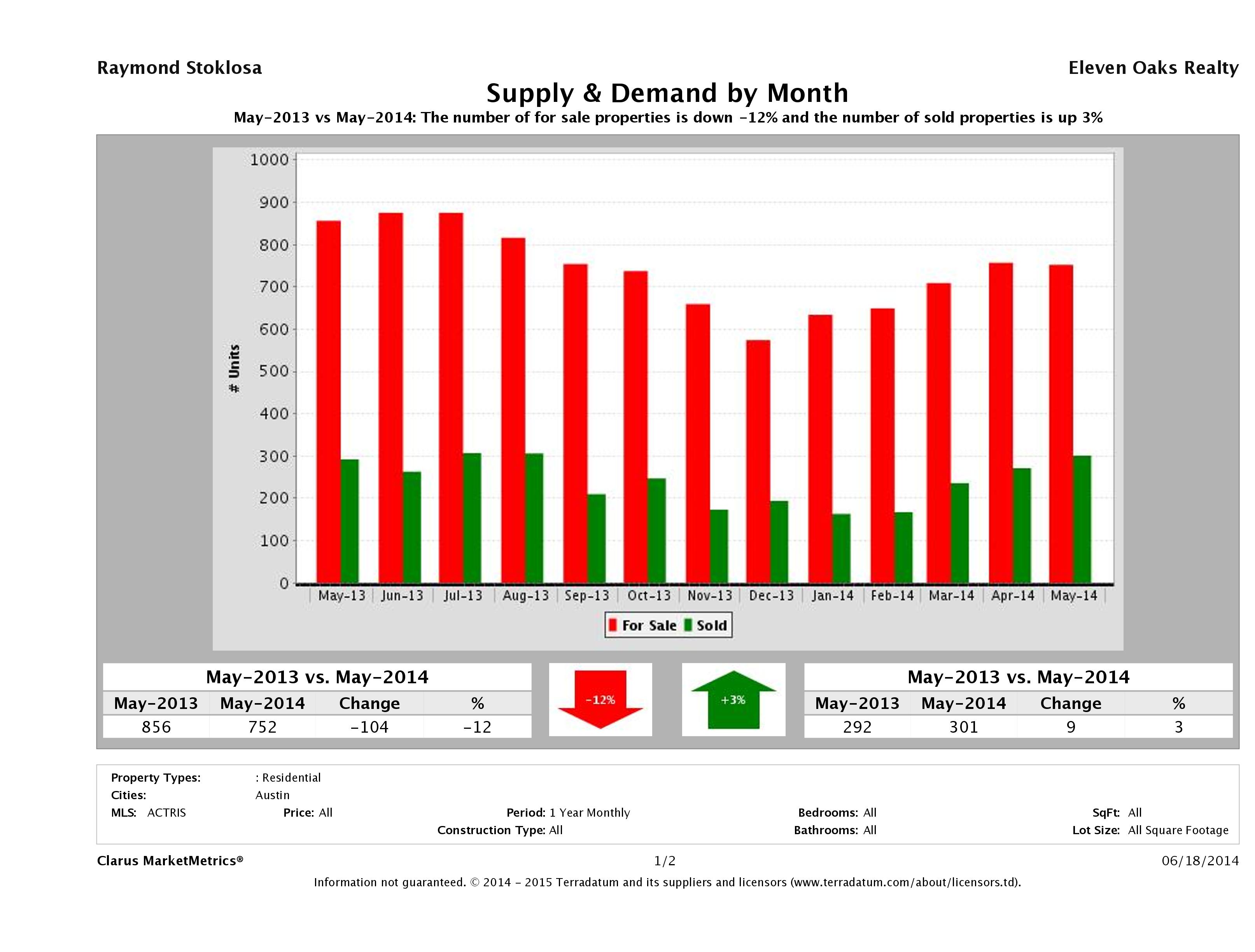 Austin condo supply demand May 2014