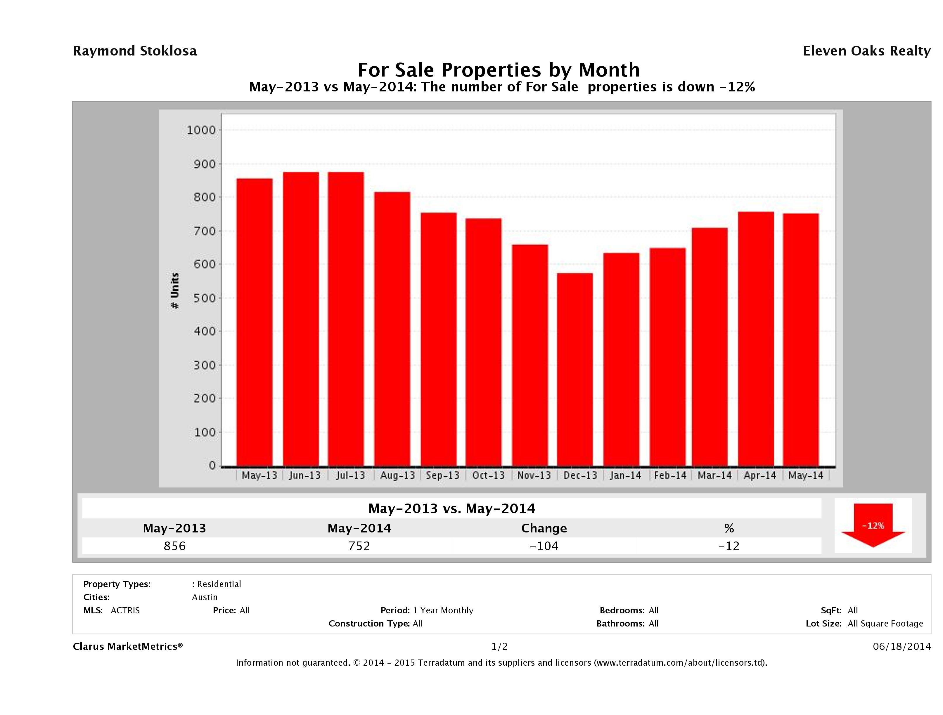 Austin condos for sale May 2014