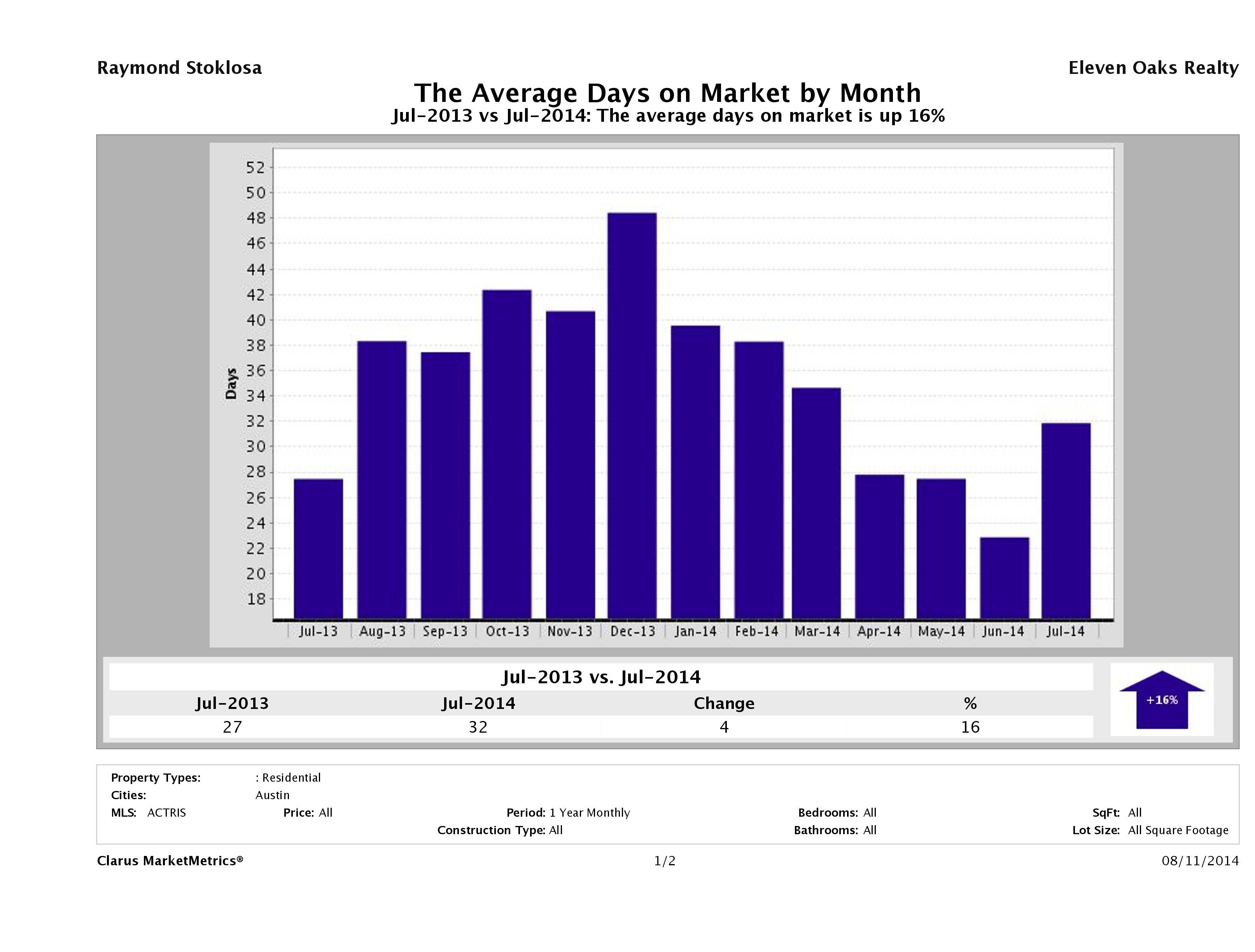 Austin condos average days on market July 2014