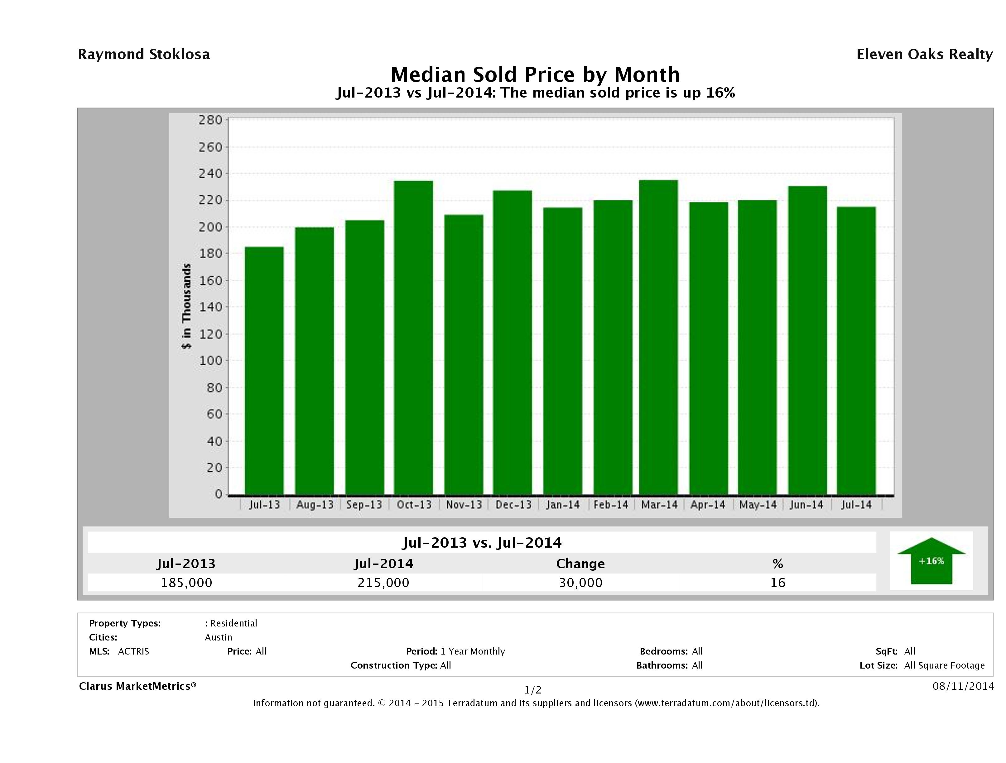 Austin median condo price July 2014