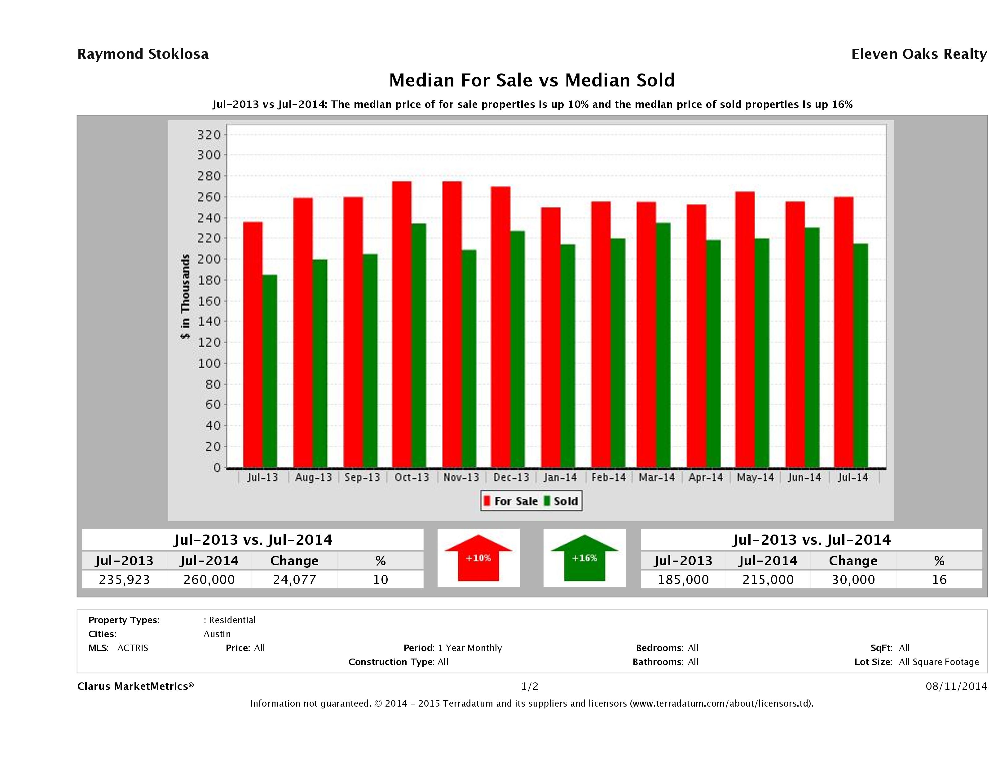 median for sale median sold price Austin condos July 2014