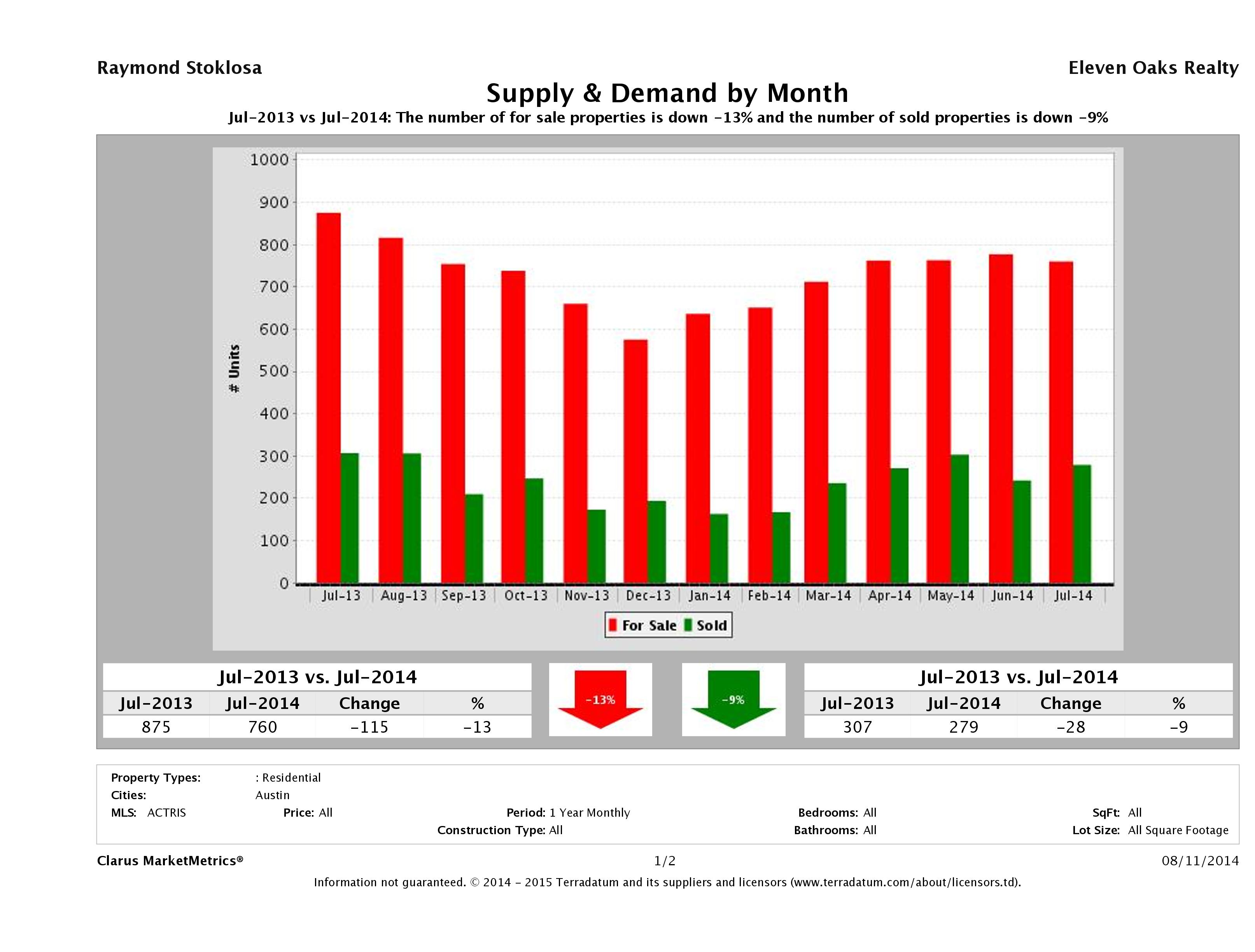 Austin condo supply demand July 2014