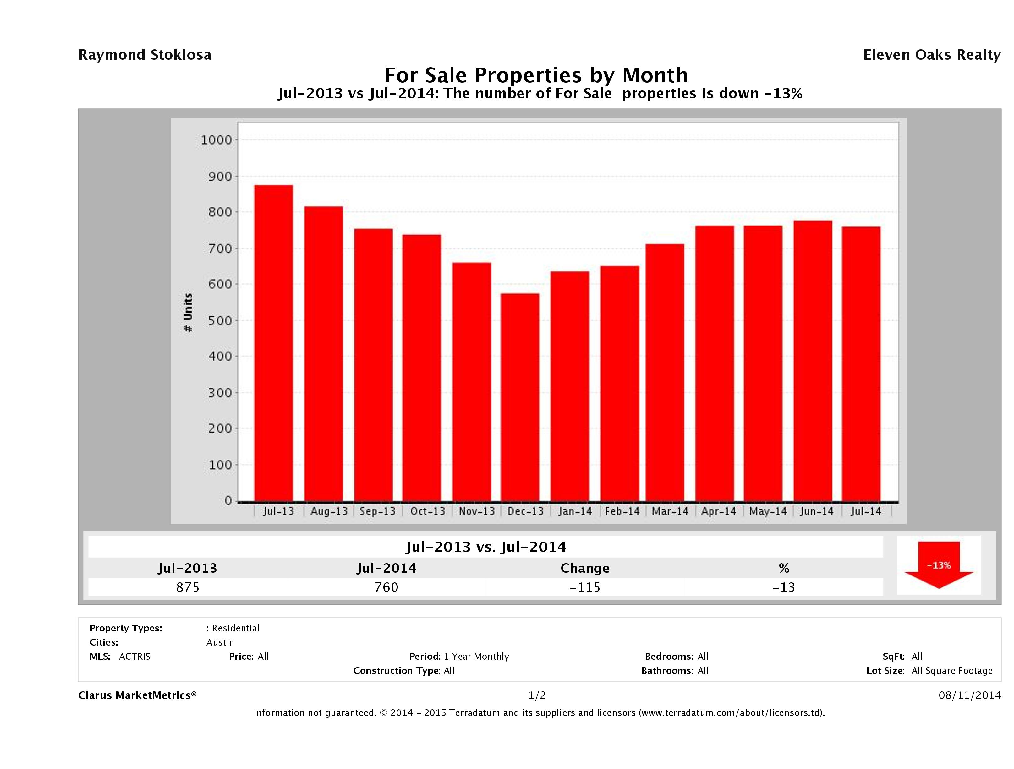 Austin condos for sale July 2014