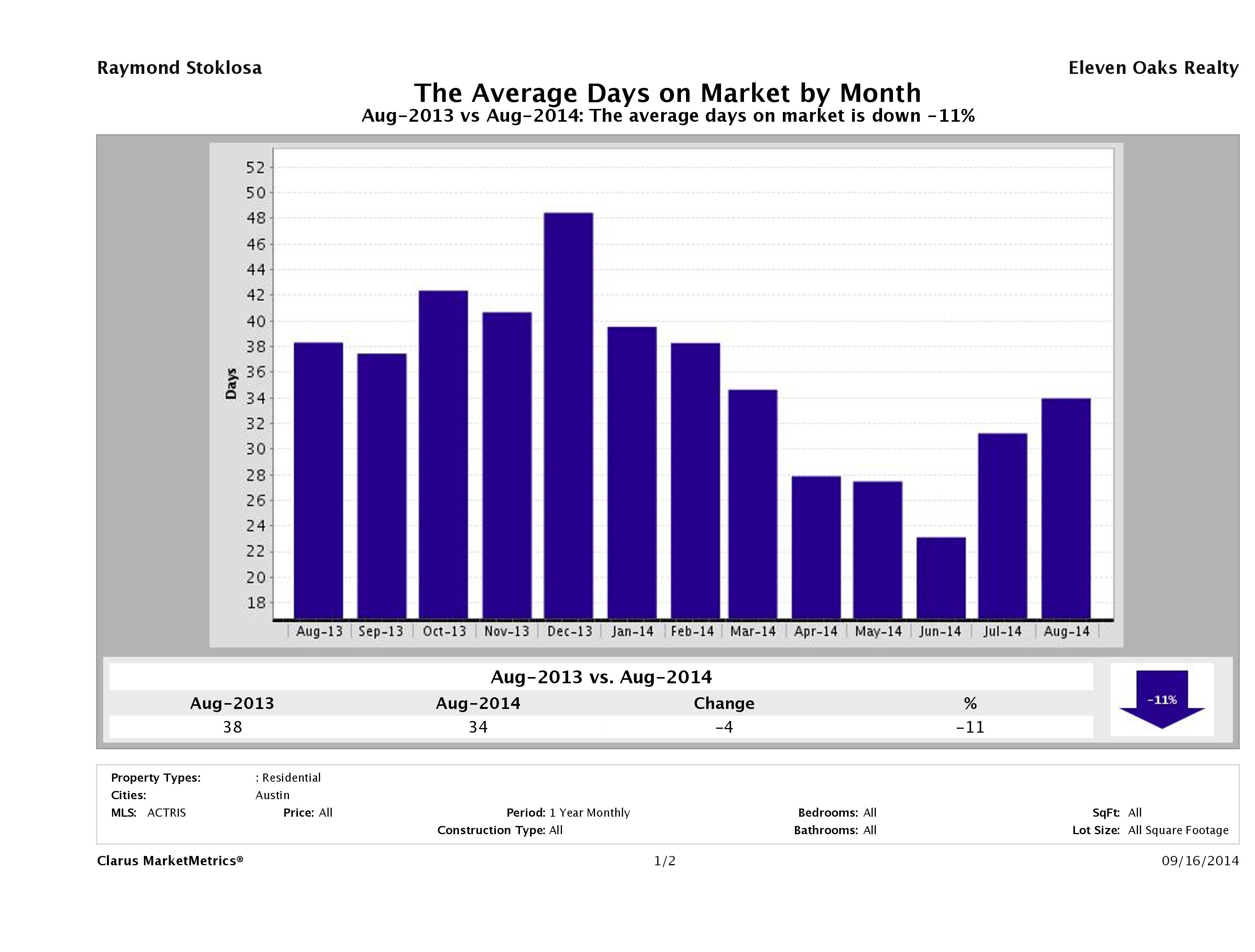 Austin condos average days on market August 2014