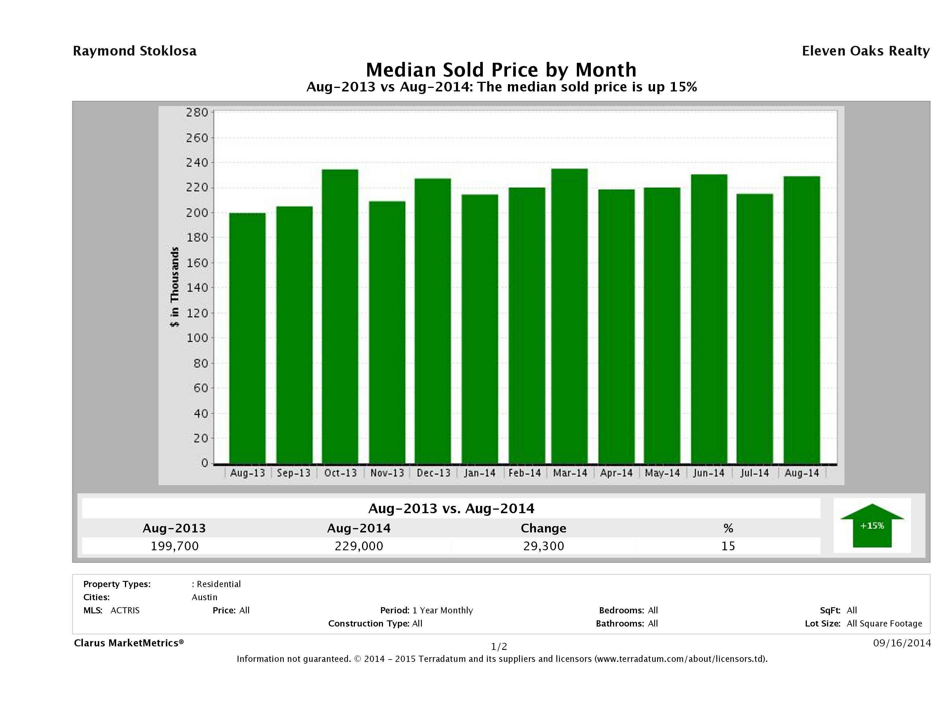 Austin median condo price August 2014
