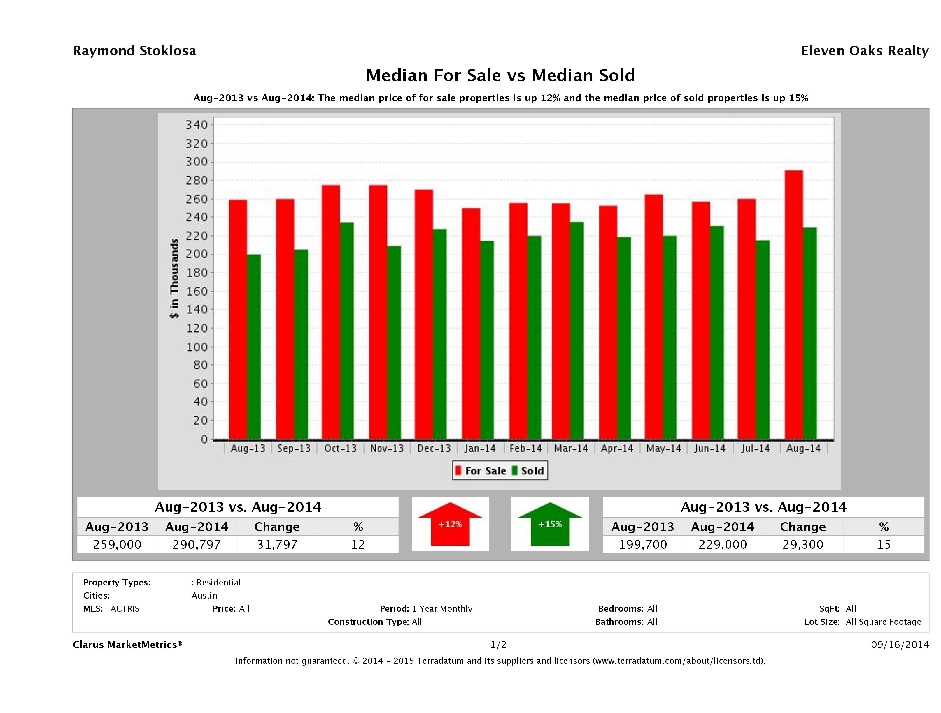 median for sale median sold price Austin condos August 2014