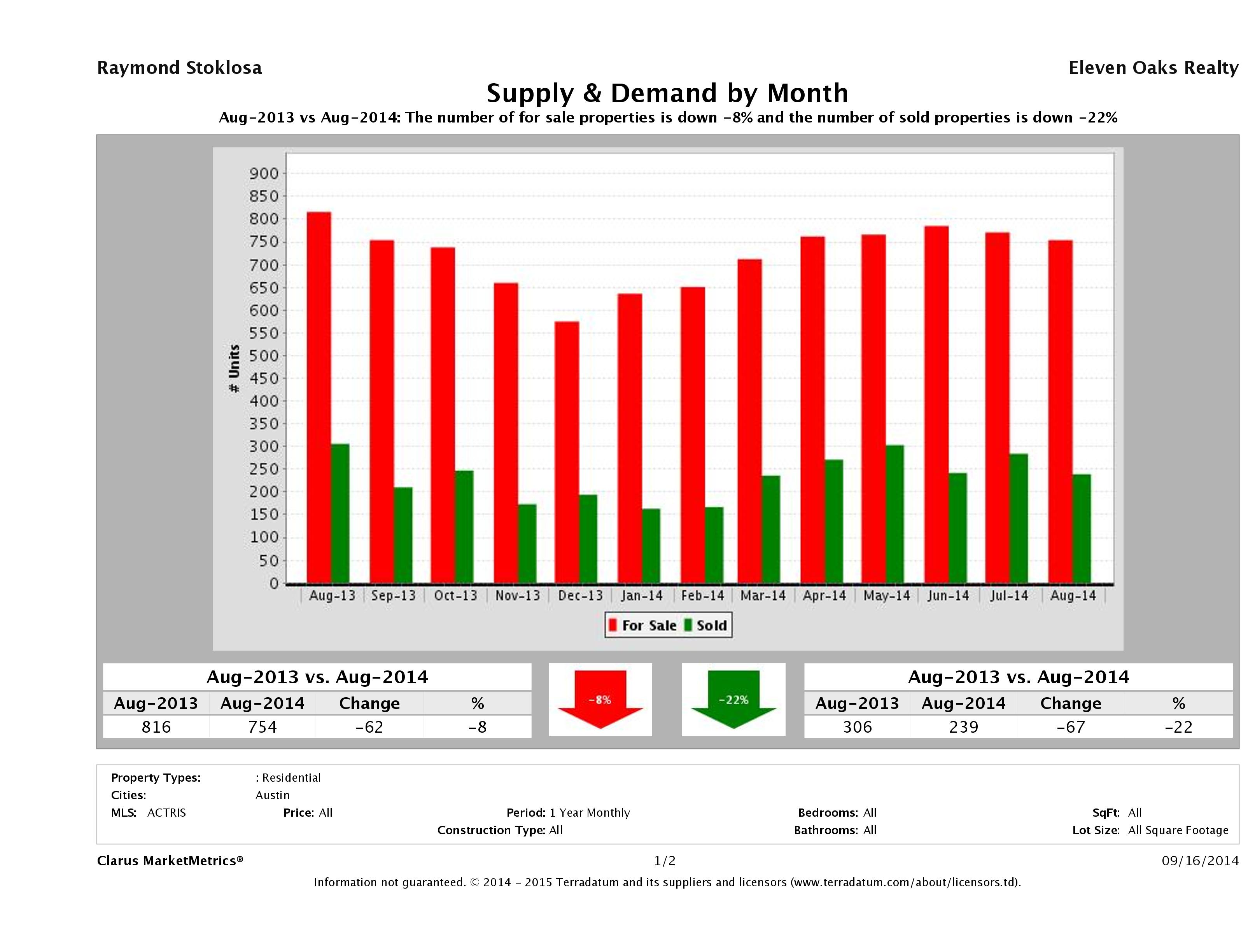 Austin condo supply demand August 2014