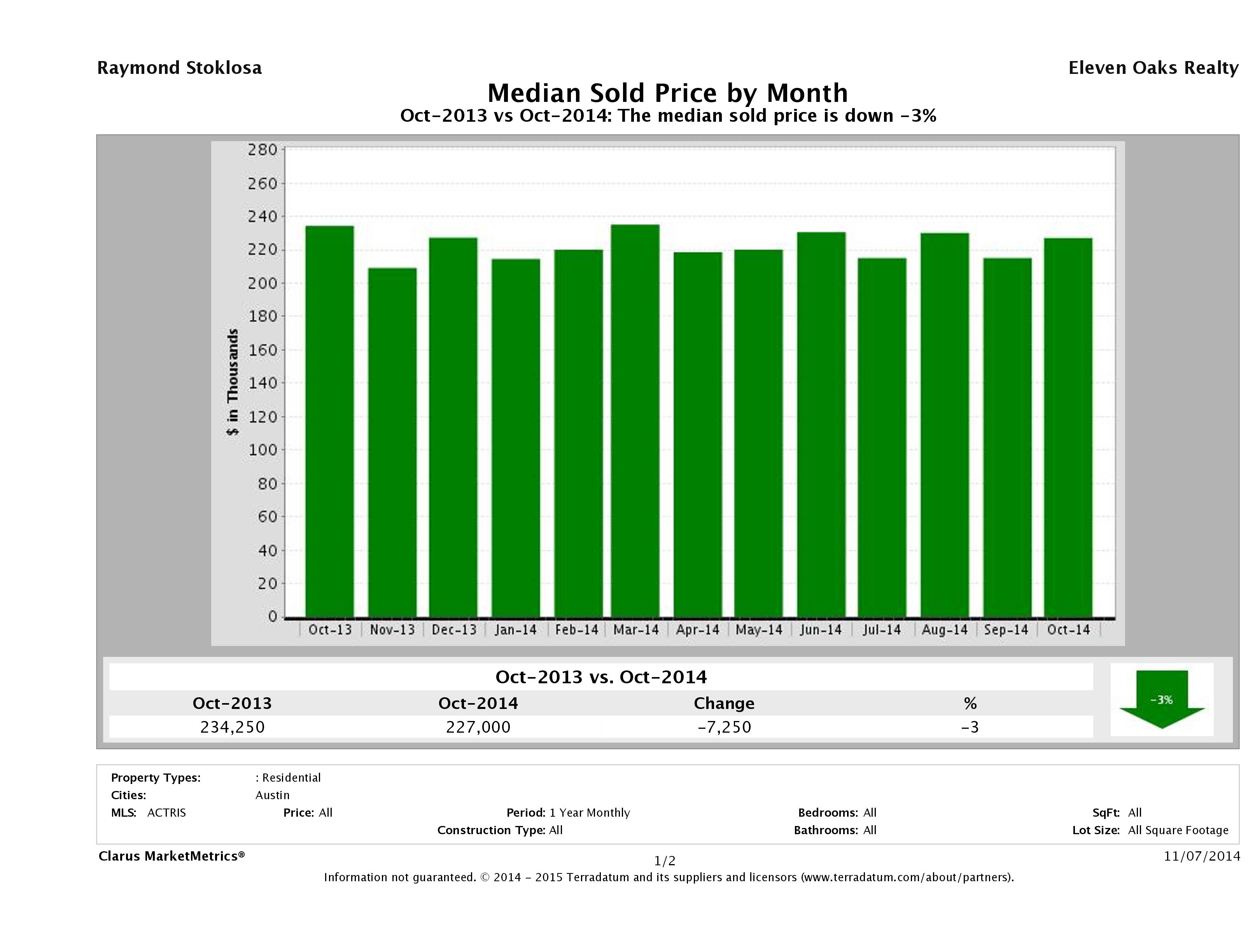 Austin median condo price October 2014