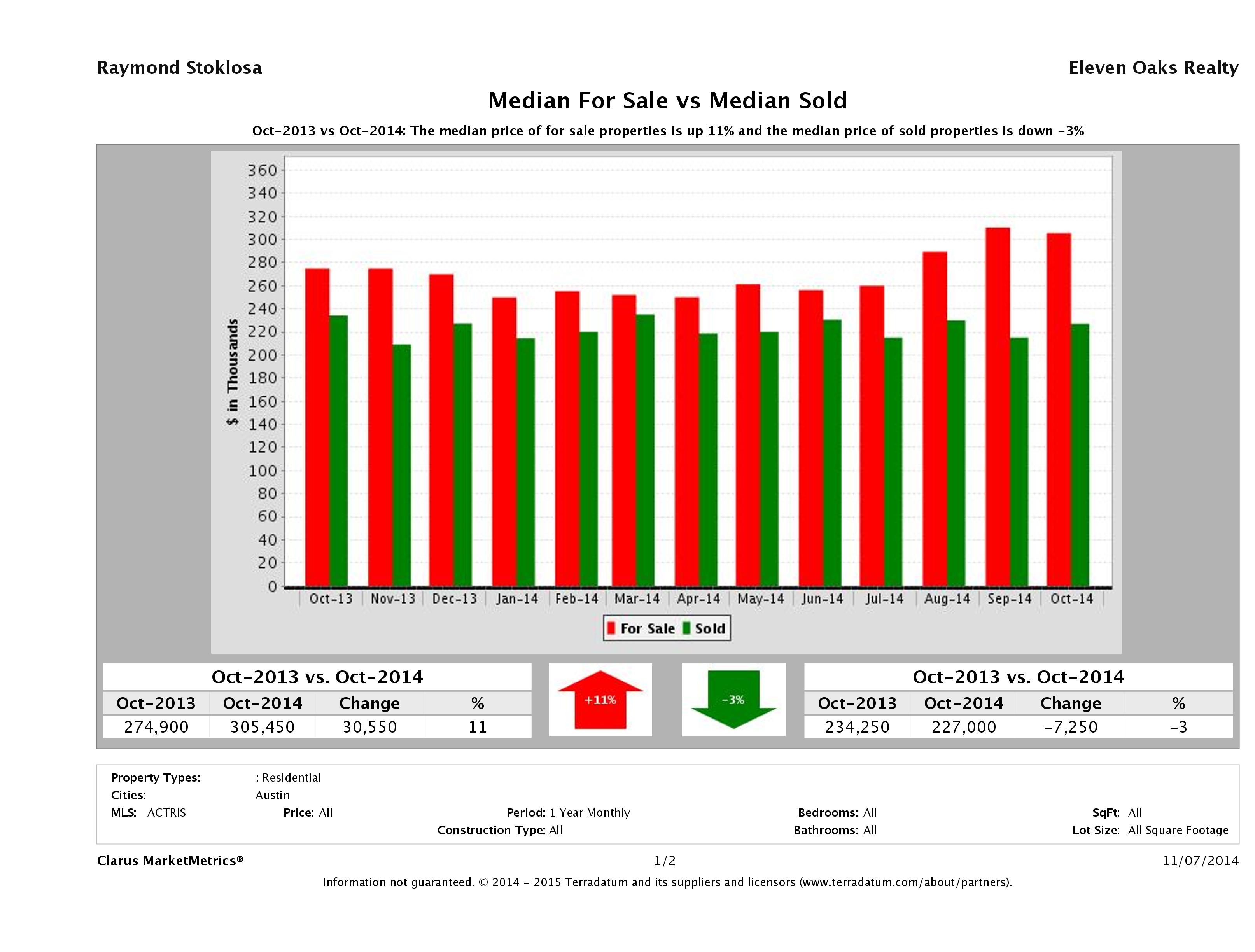 median for sale median sold price Austin condos October 2014