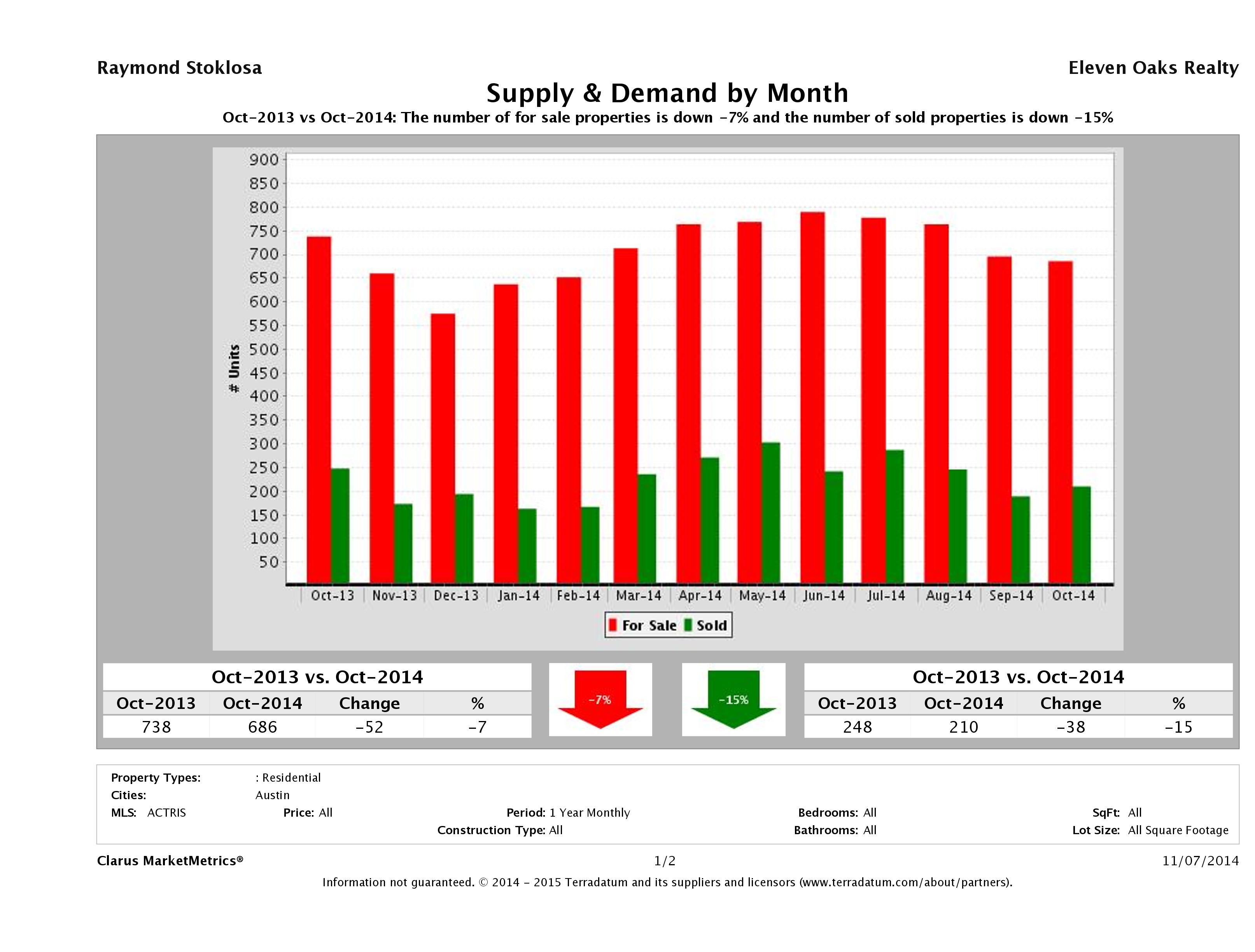 Austin condo supply demand October 2014