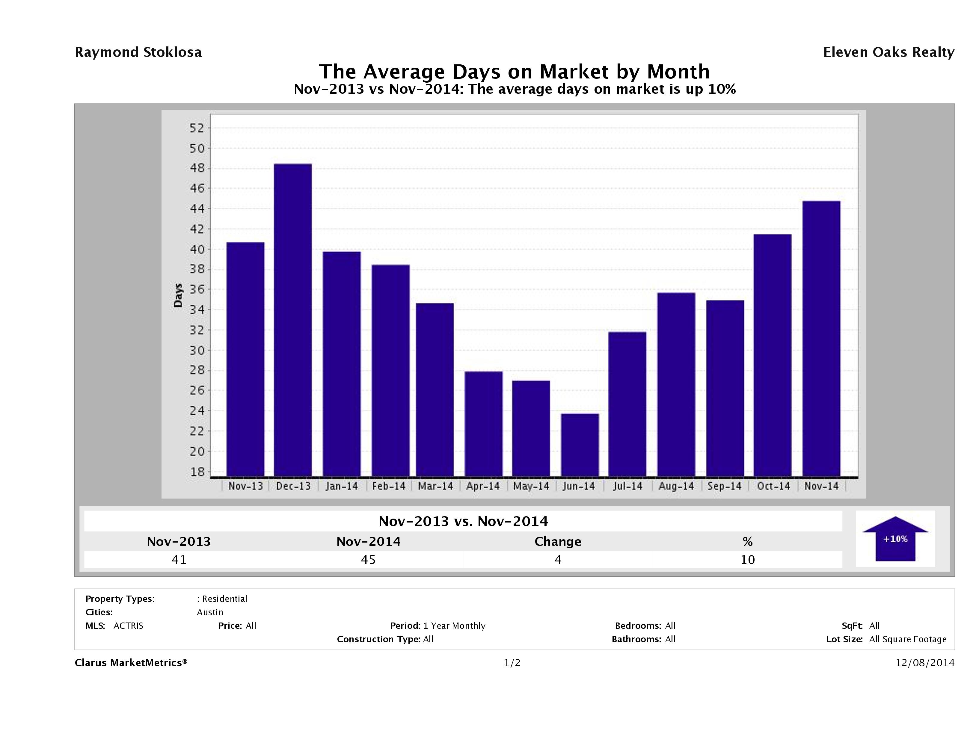 Austin condos average days on market November 2014