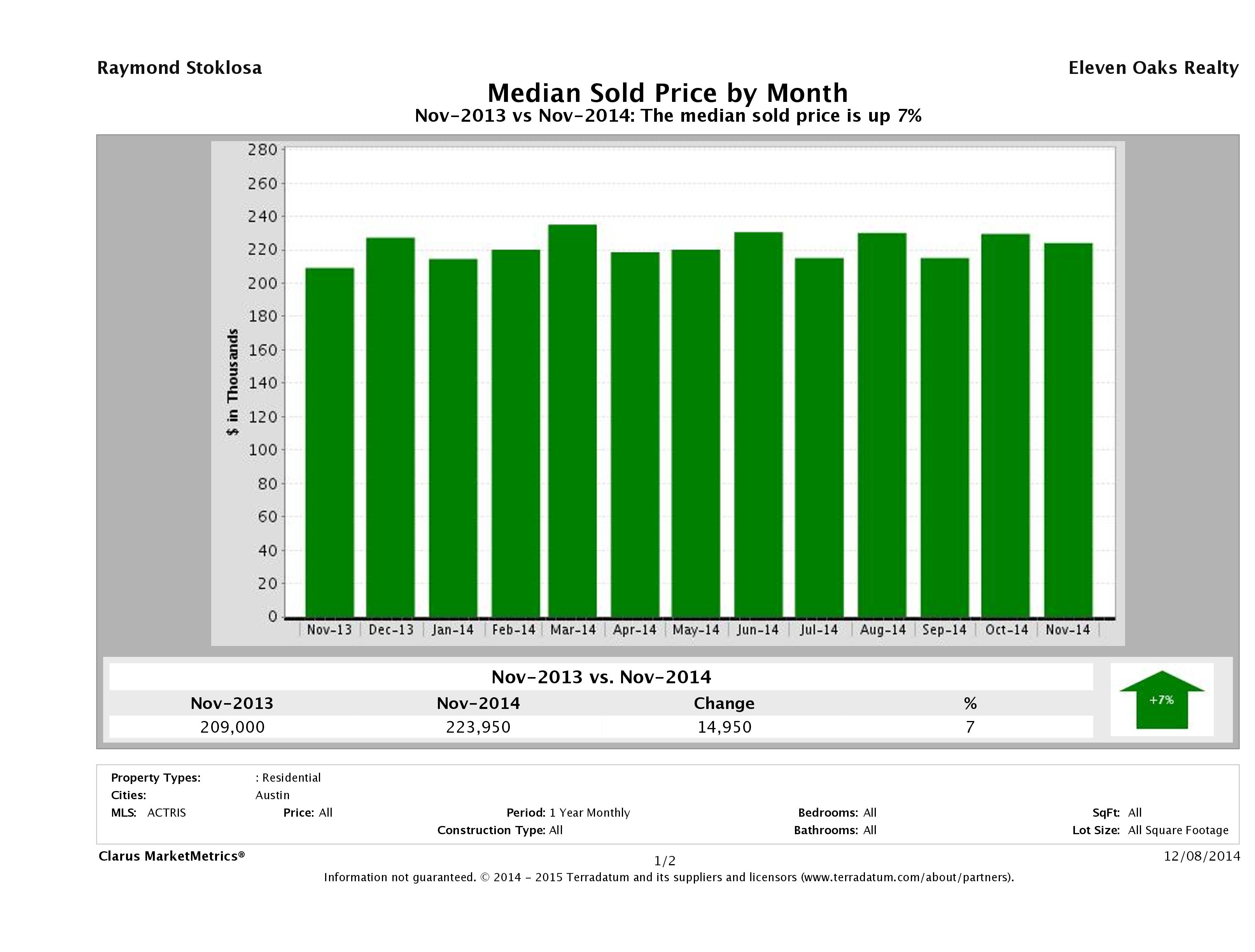 Austin median condo price November 2014