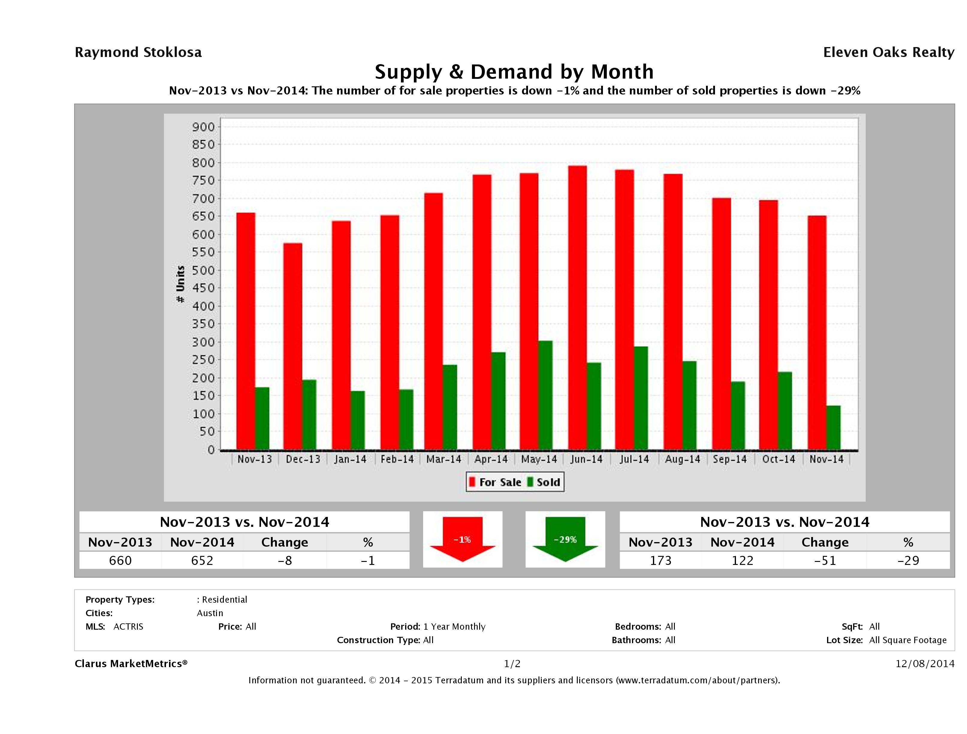 Austin condo supply demand November 2014