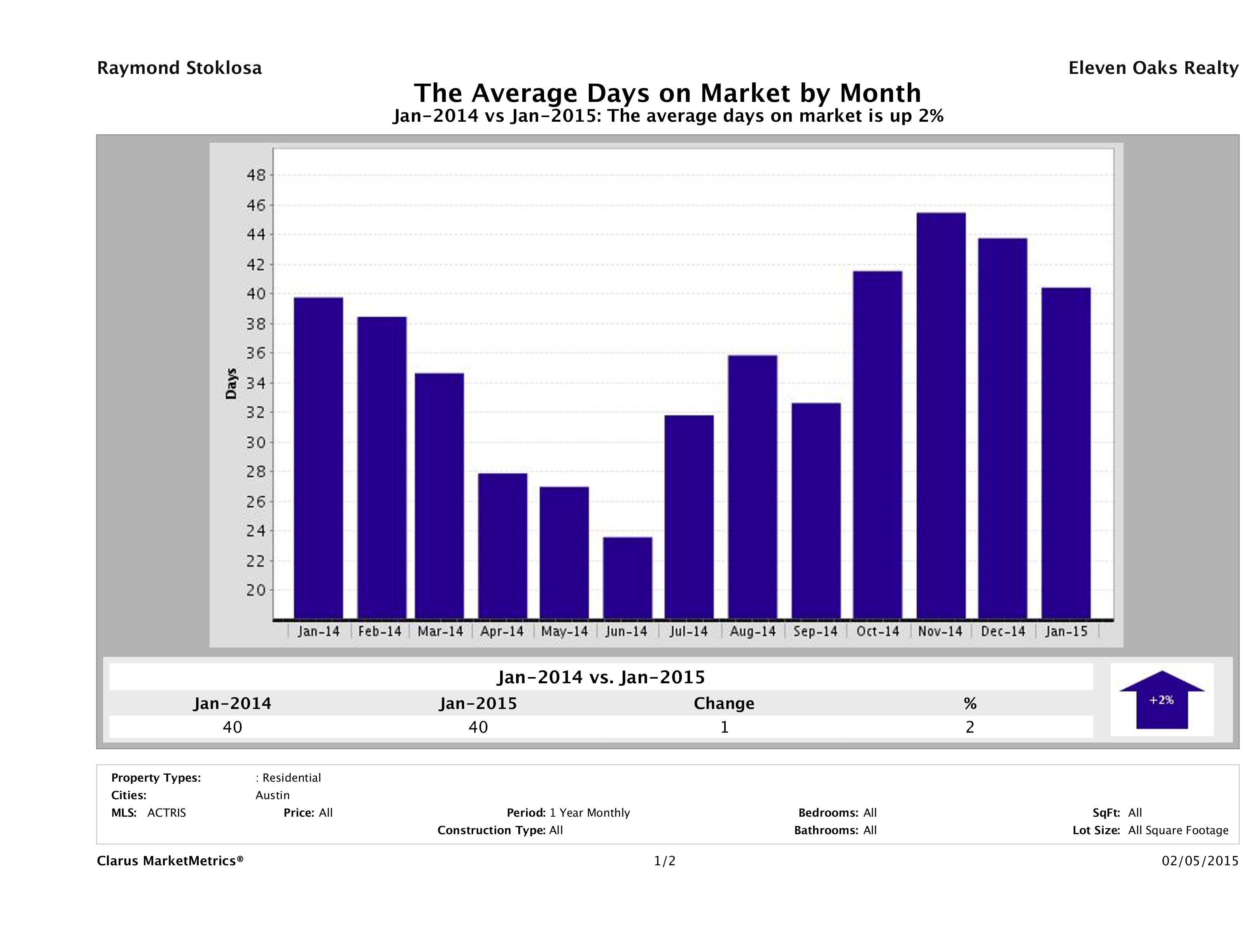 Austin condos average days on market January 2015