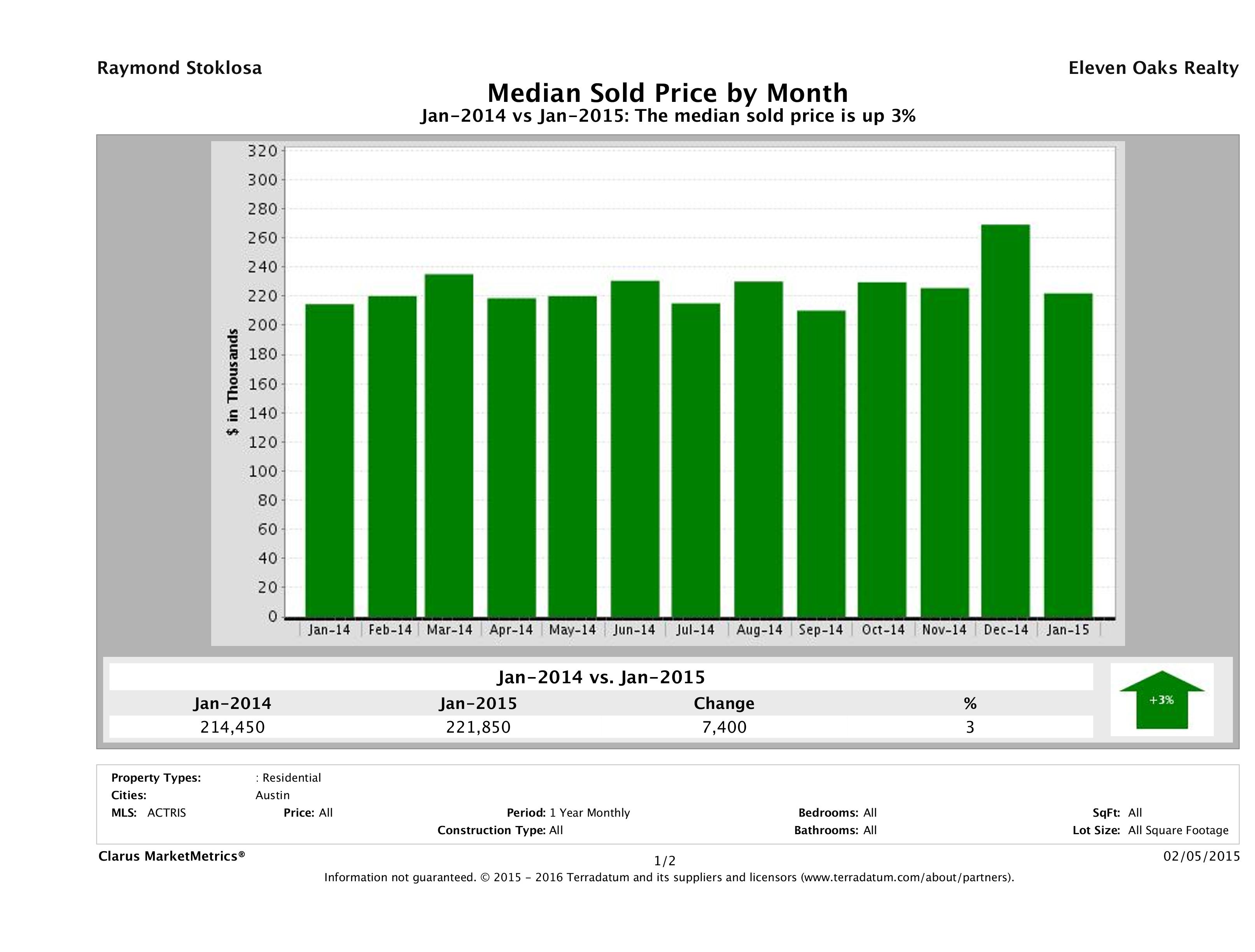 Austin median condo price January 2015