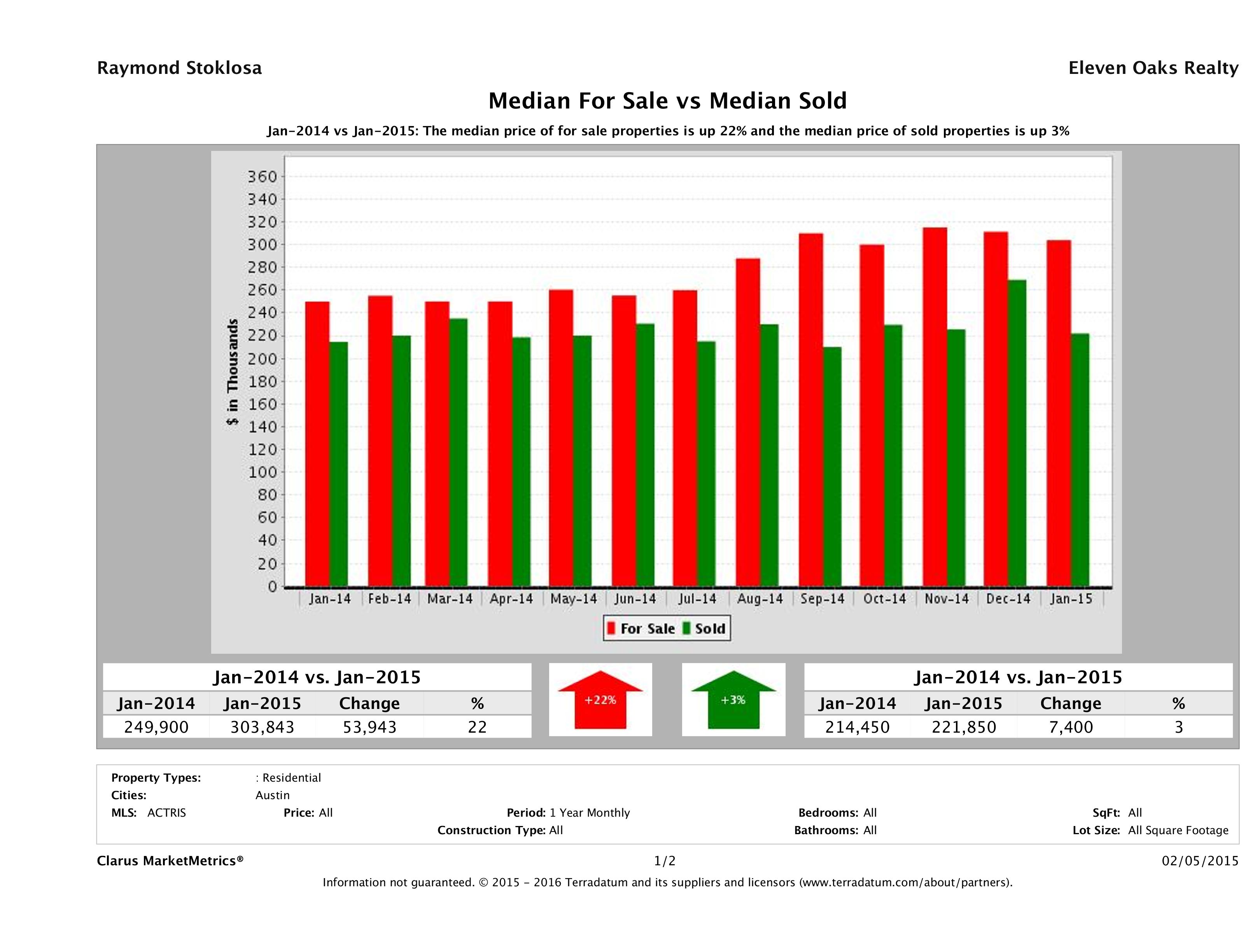 median for sale median sold price Austin condos January 2015