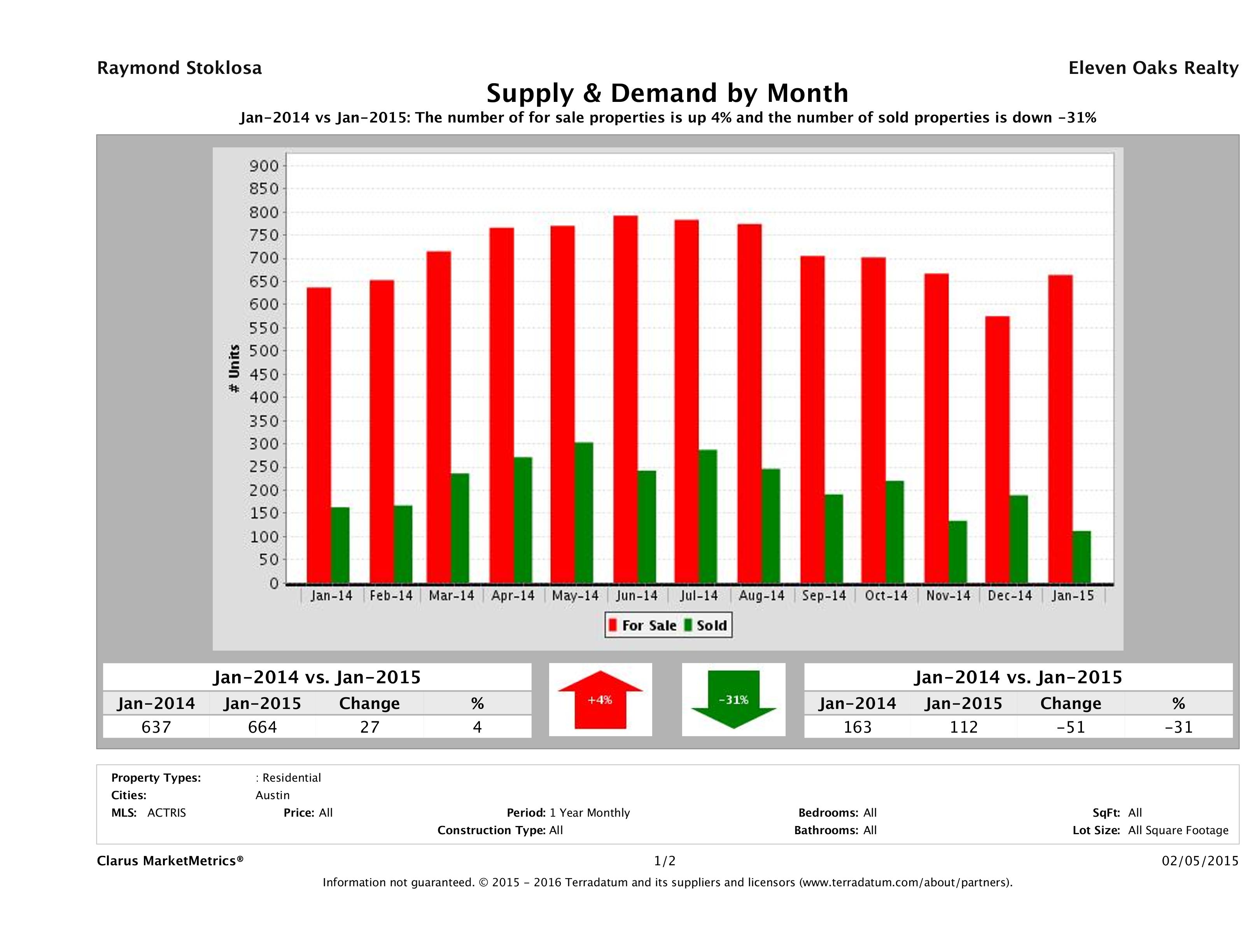 Austin condo supply demand January 2015