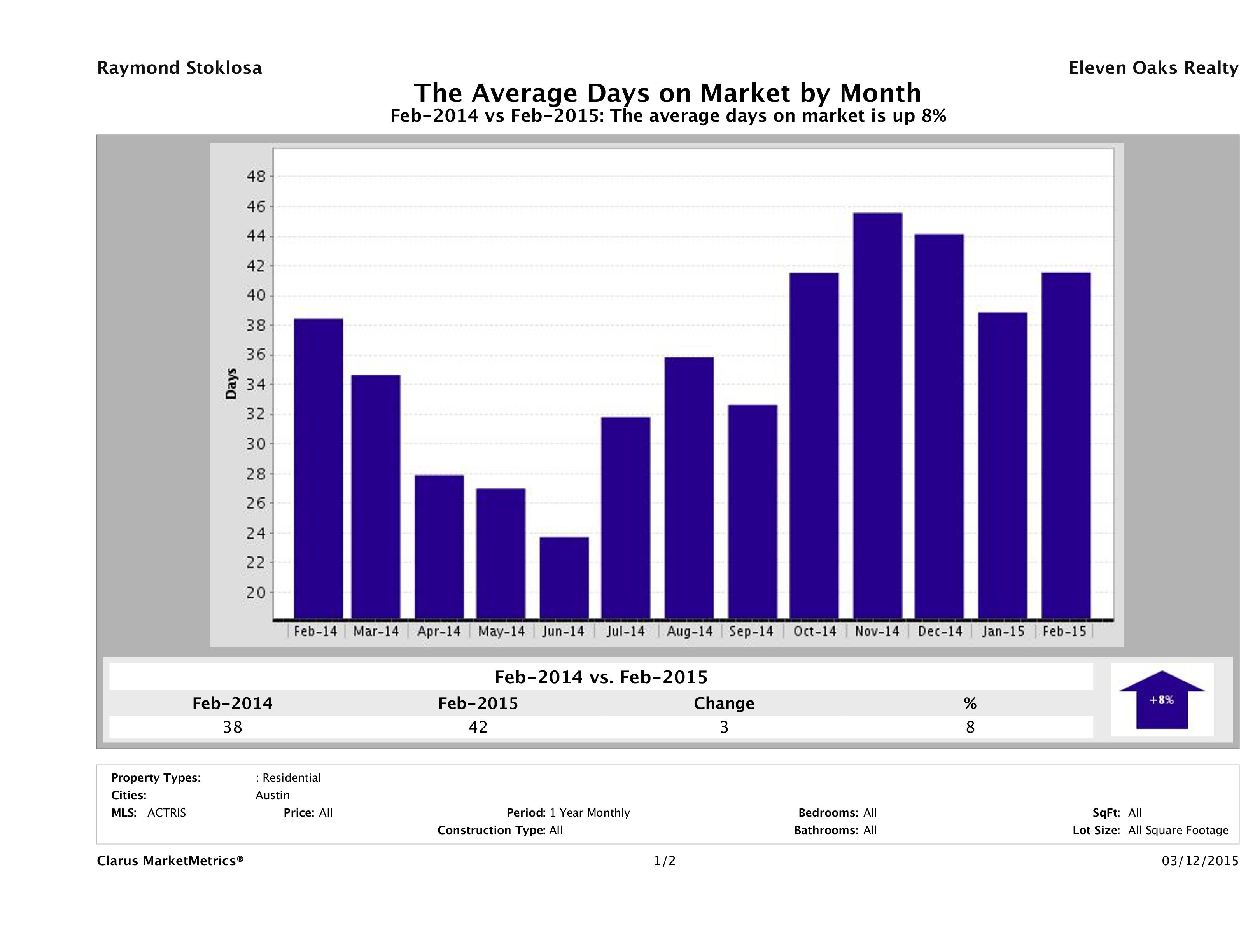 Austin condos average days on market February 2015