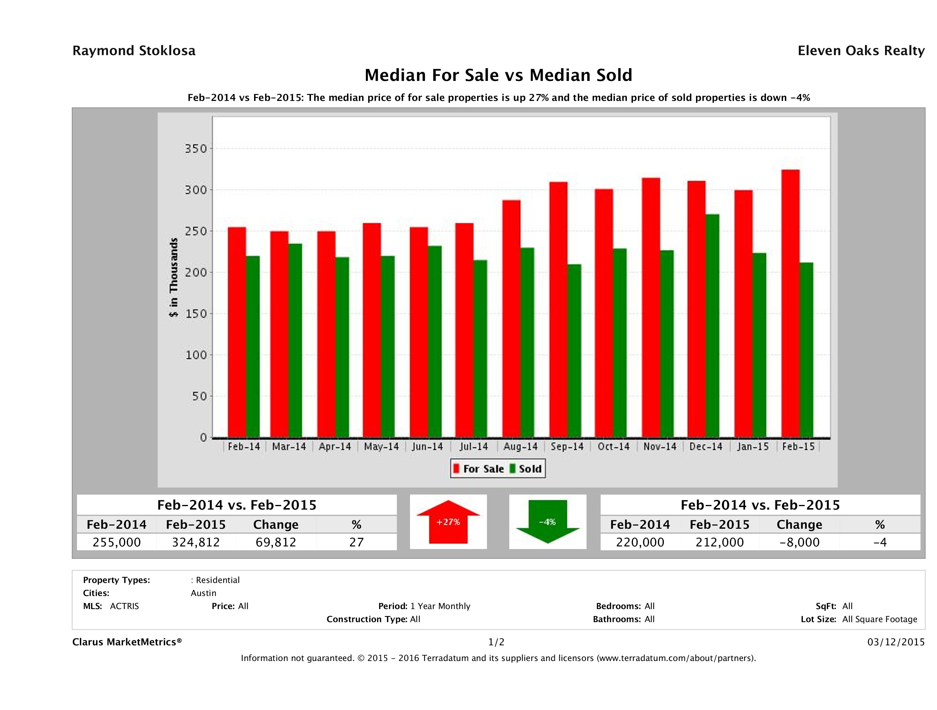 median for sale median sold price Austin condos February 2015