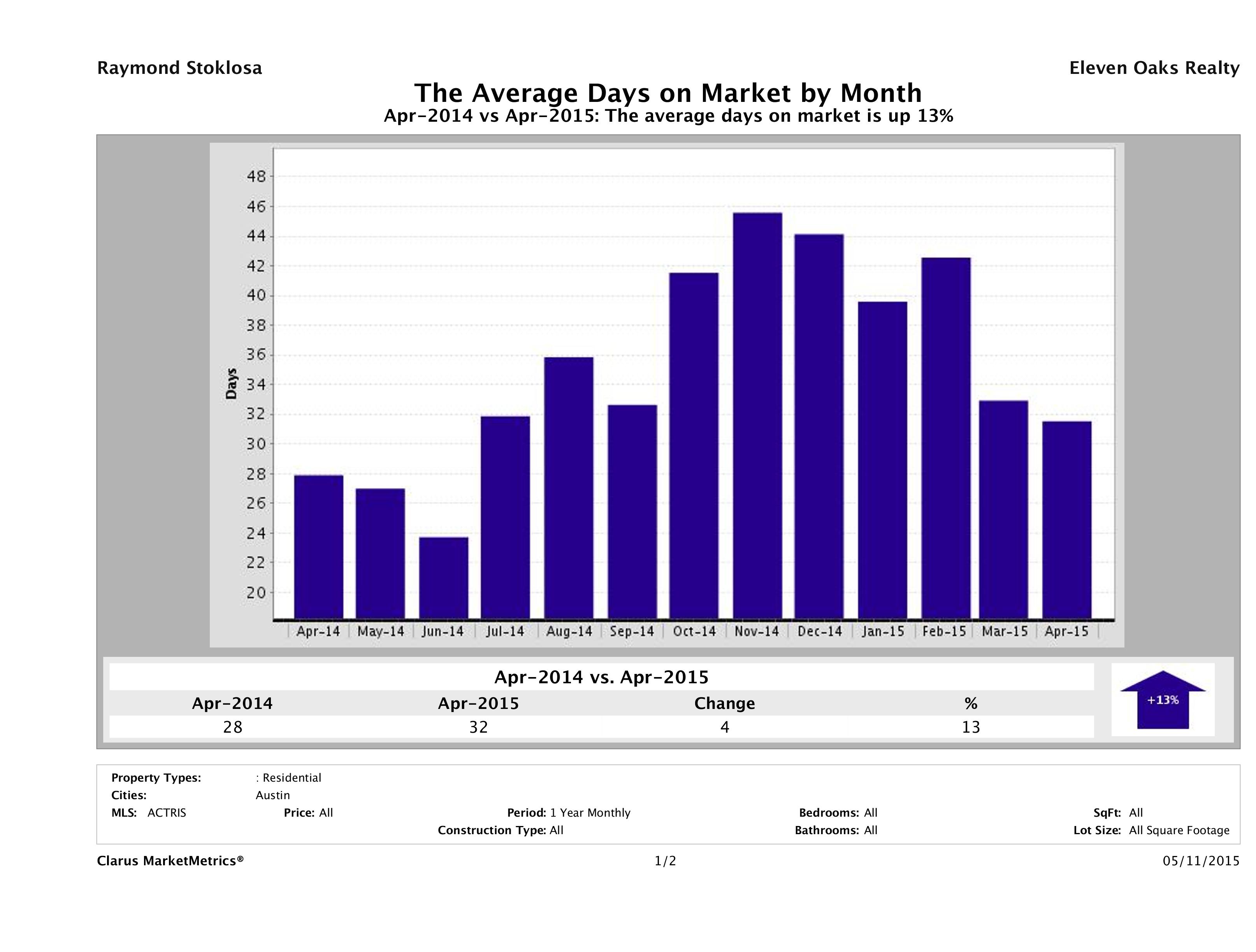 Austin condos average days on market April 2015