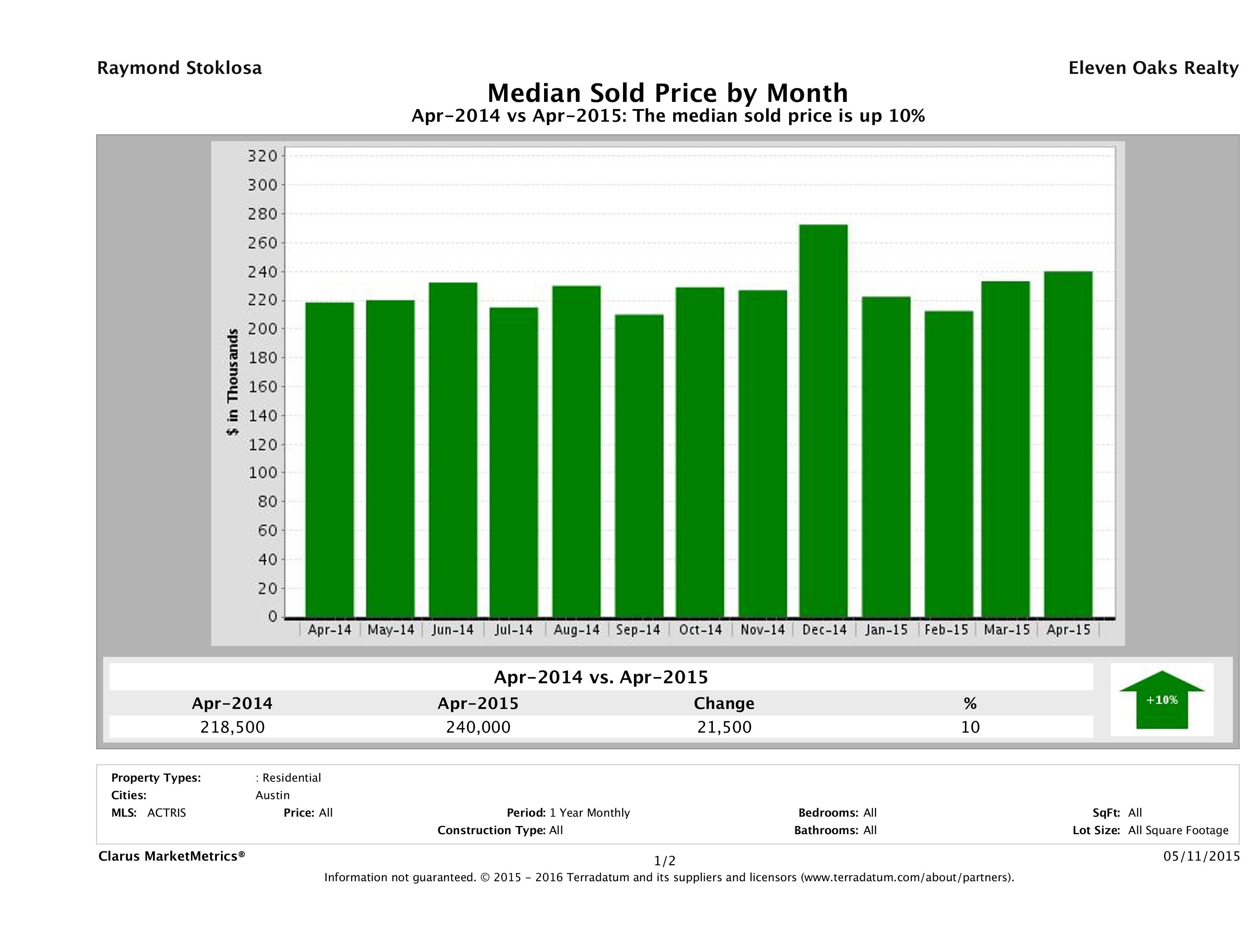 Austin median condo price April 2015