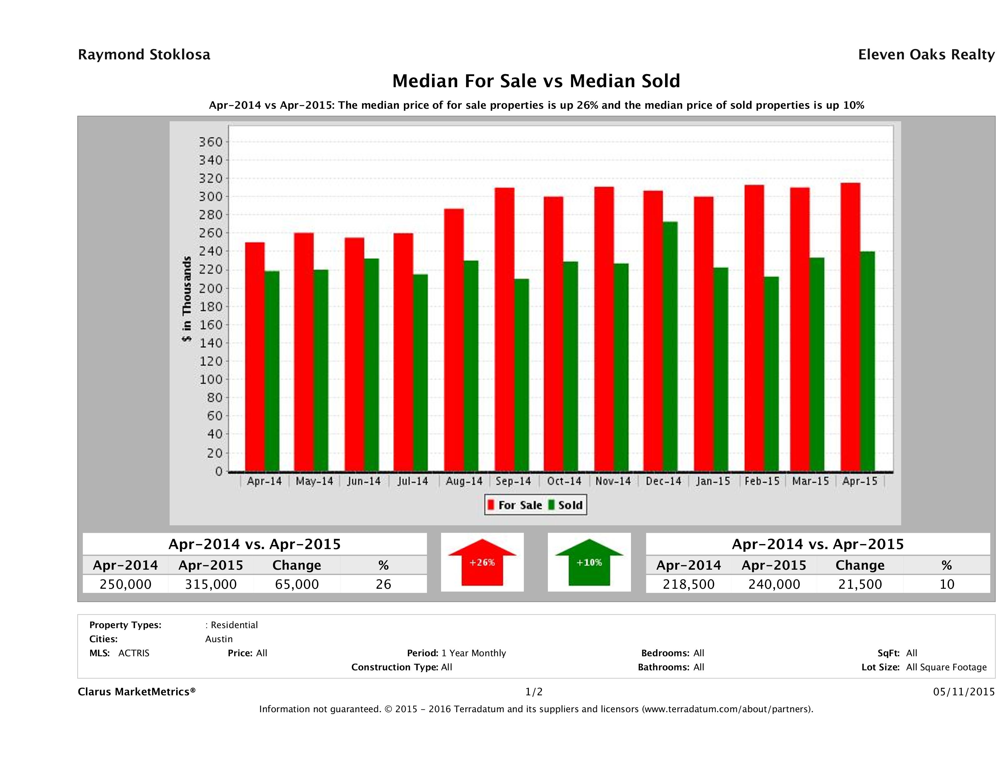 median for sale median sold price Austin condos April 2015