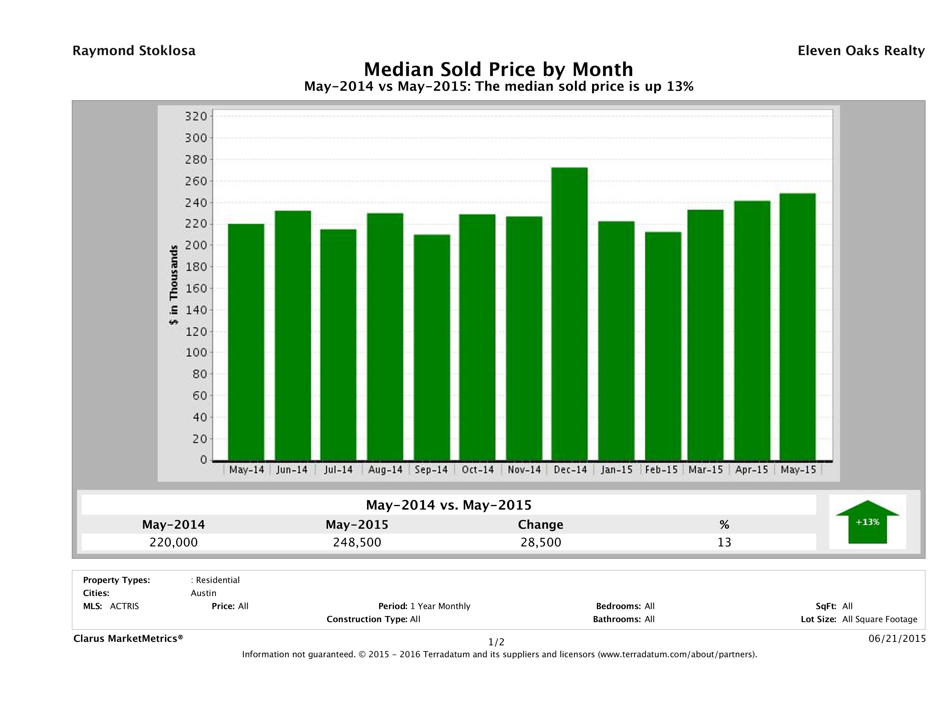 Austin median condo price May 2015
