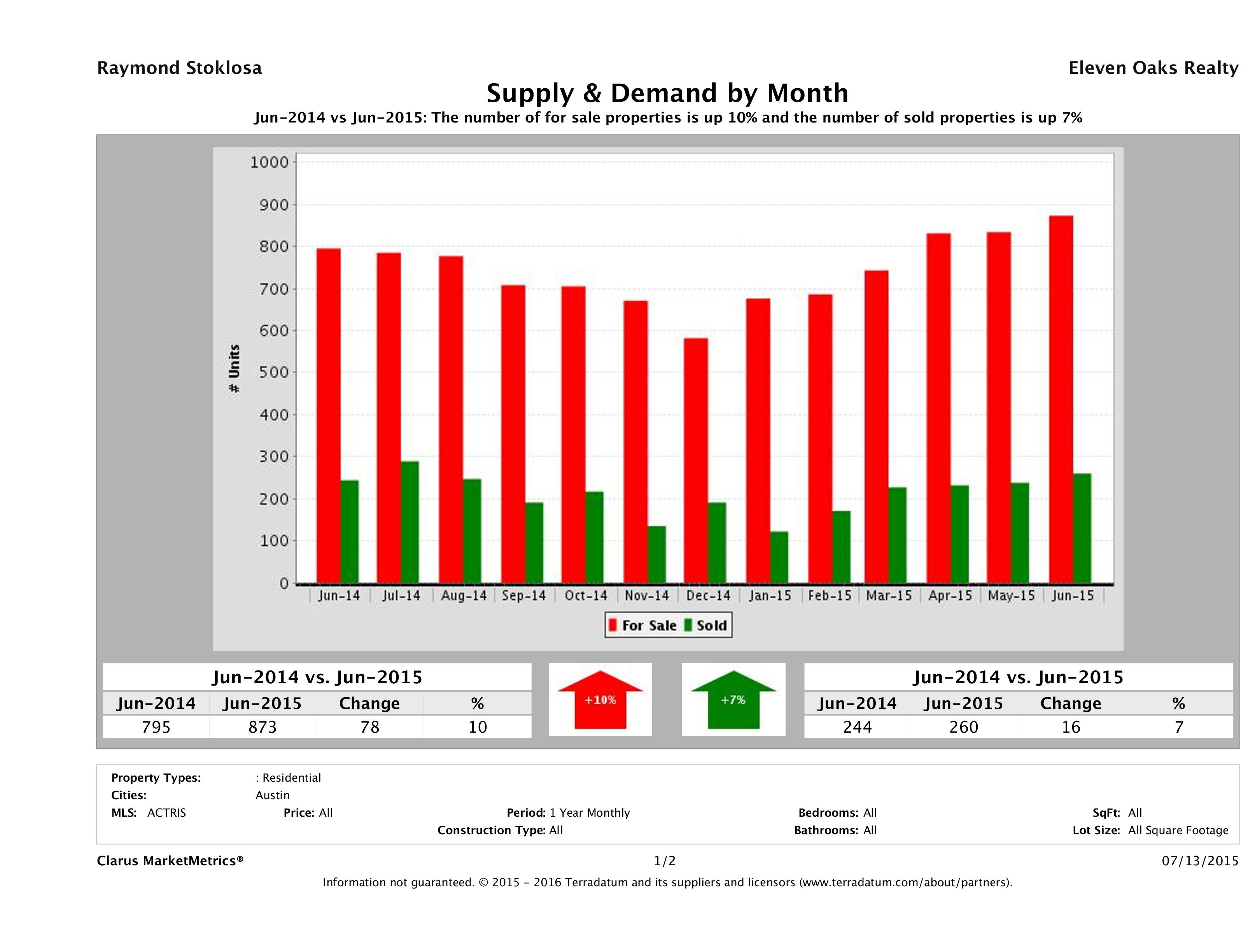 Austin condo supply demand June 2015