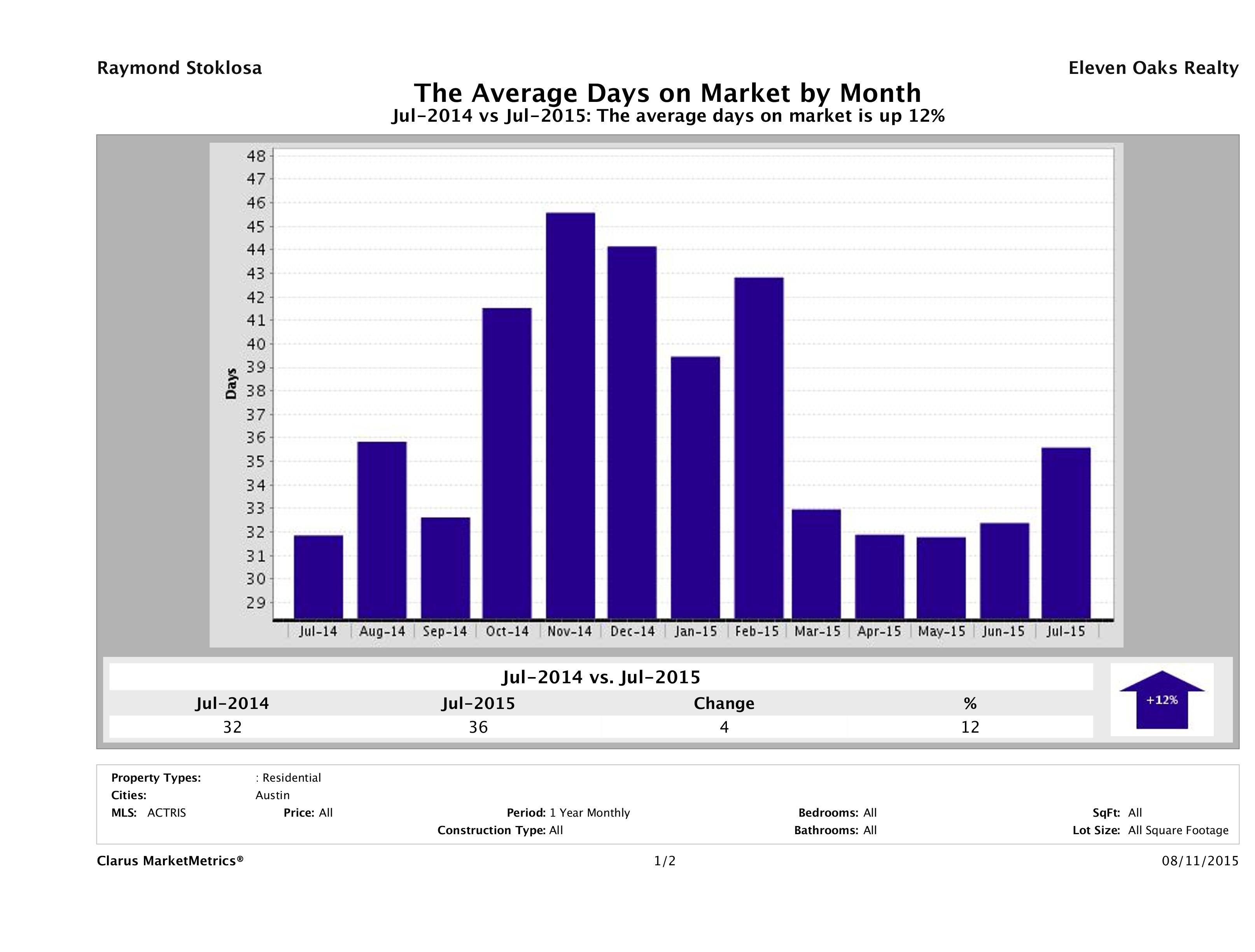 Austin condos average days on market July 2015