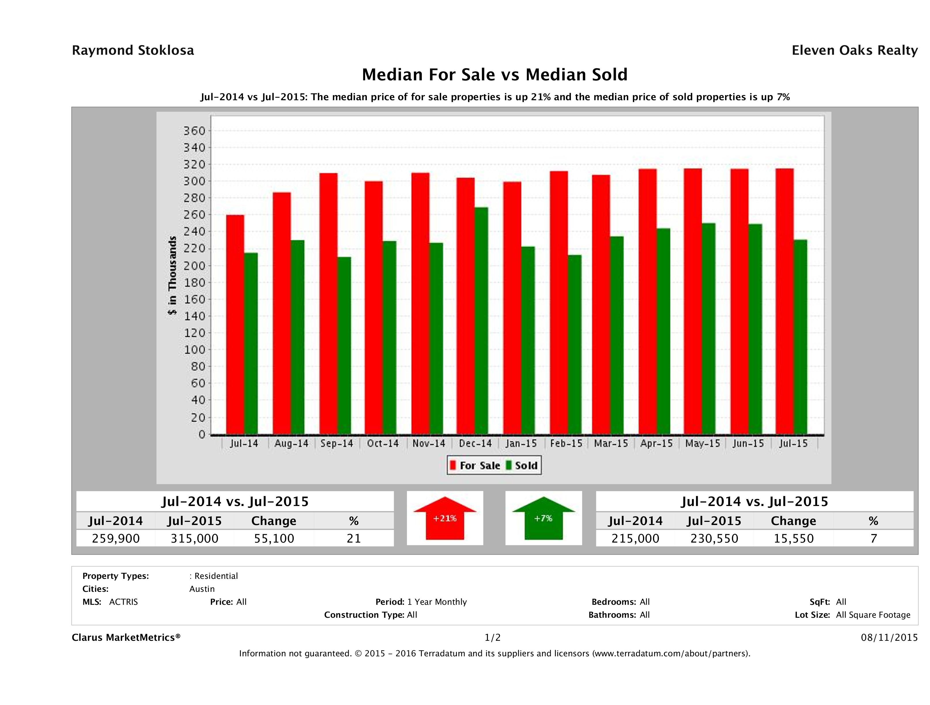 median for sale median sold price Austin condos July 2015
