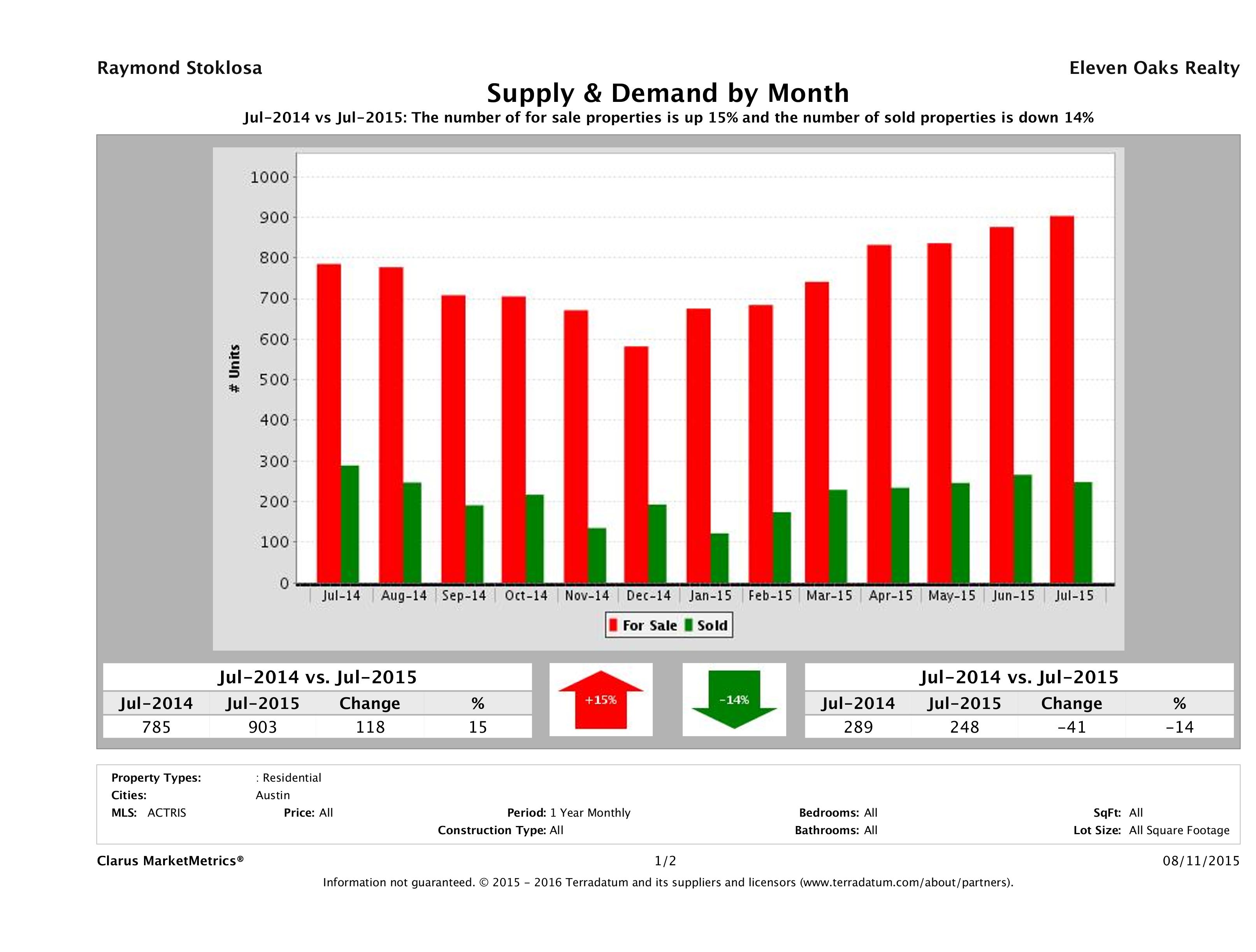 Austin condo supply demand July 2015