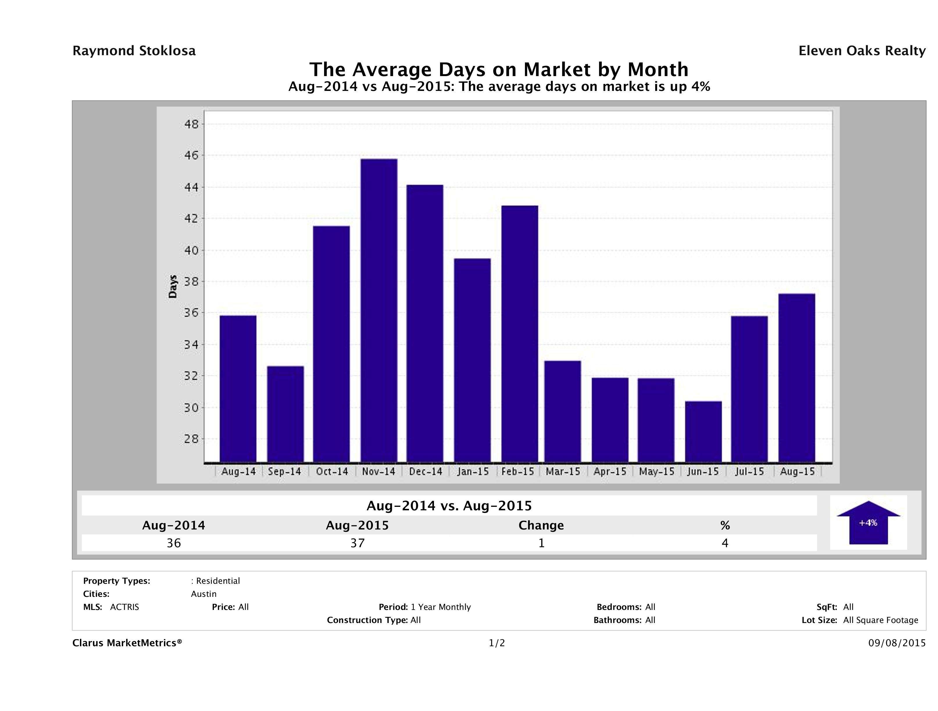 Austin condos average days on market August 2015