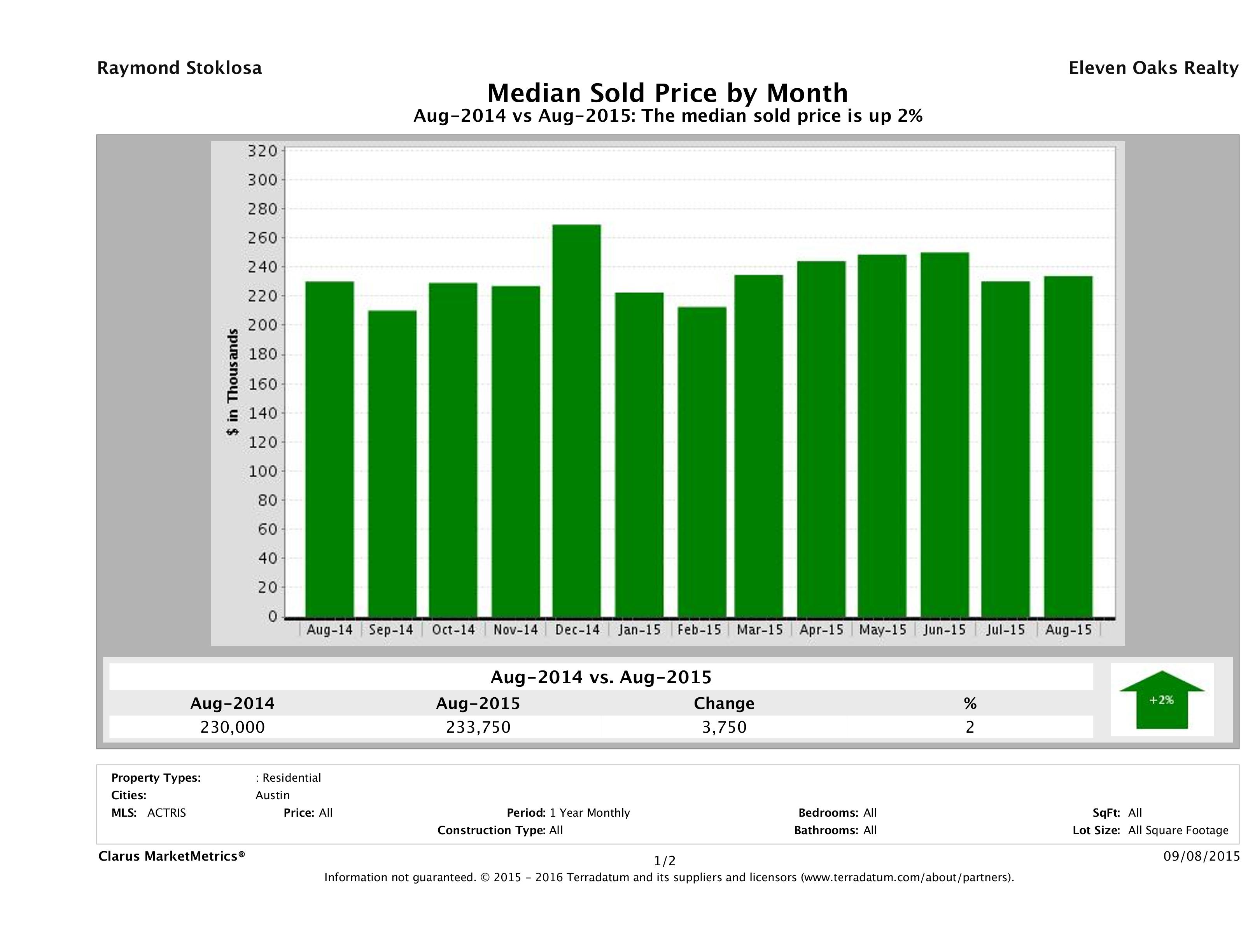 Austin median condo price August 2015