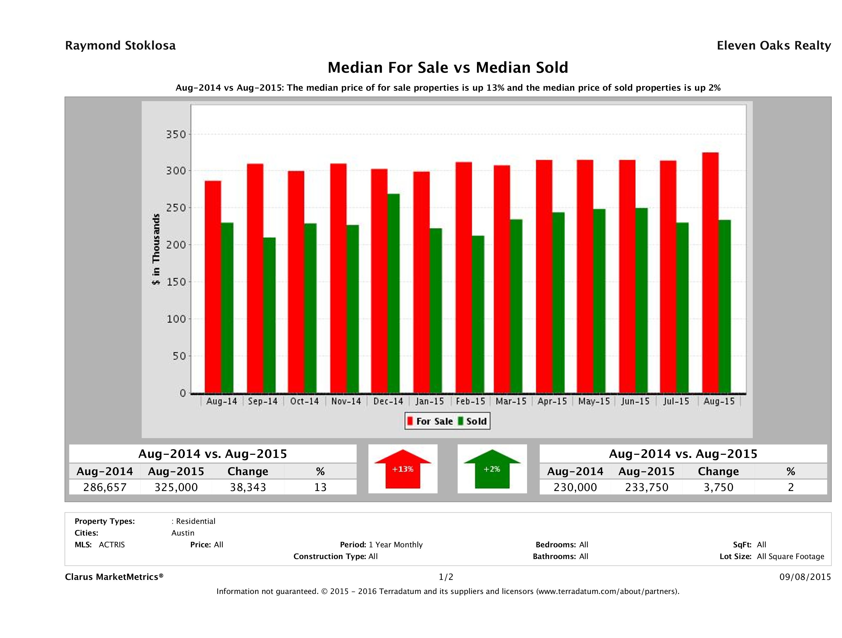 median for sale median sold price Austin condos August 2015