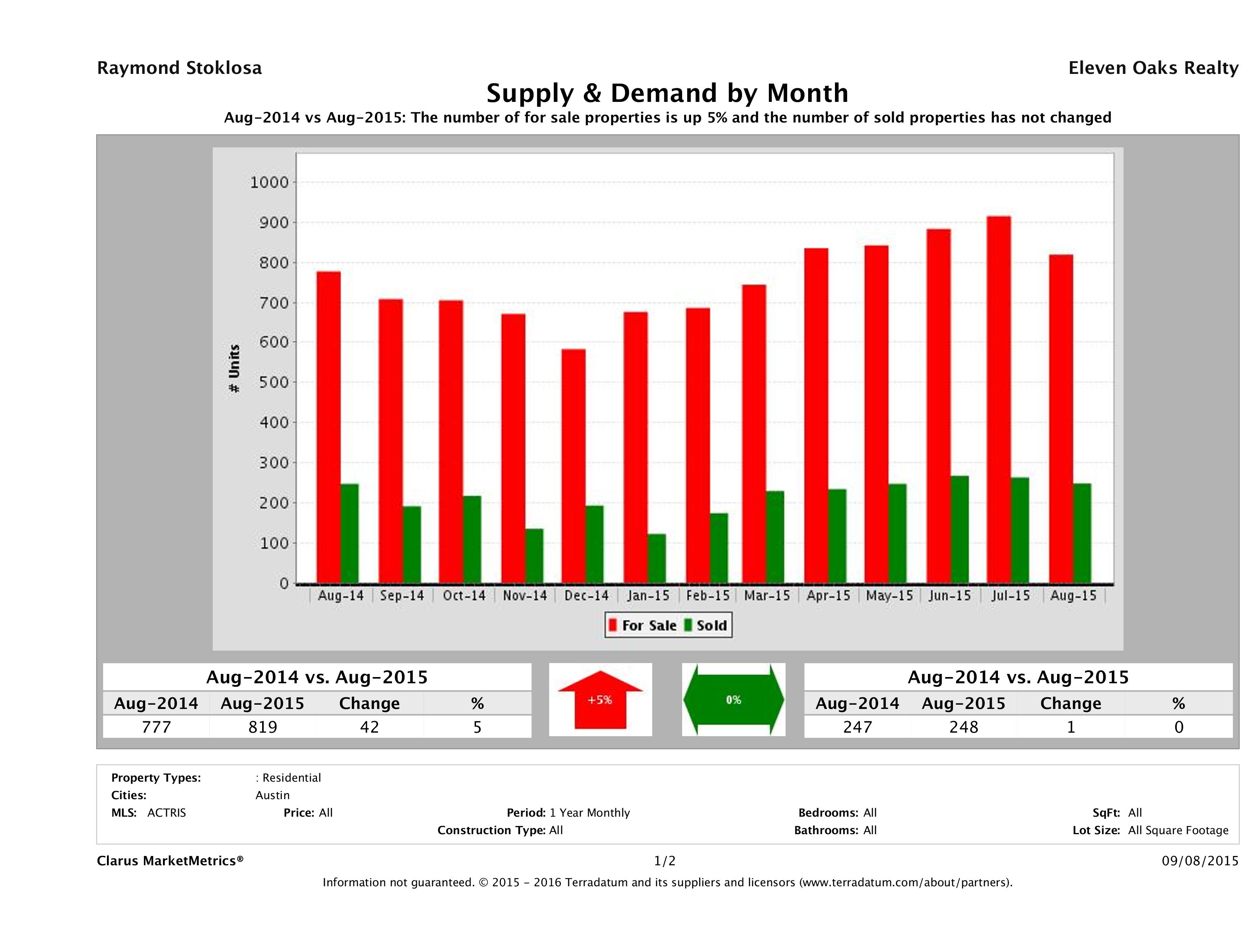 Austin condo supply demand August 2015