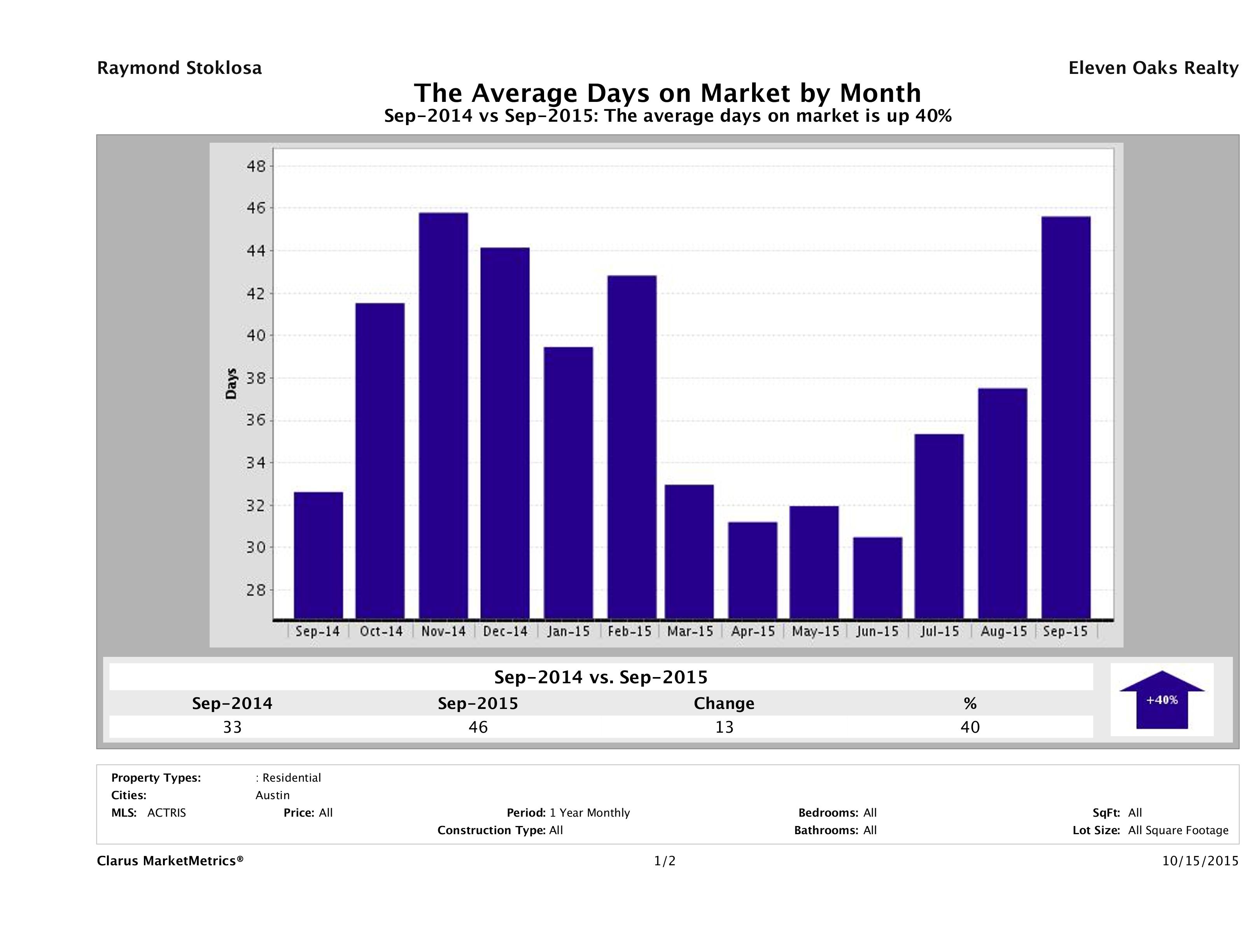 Austin condos average days on market September 2015