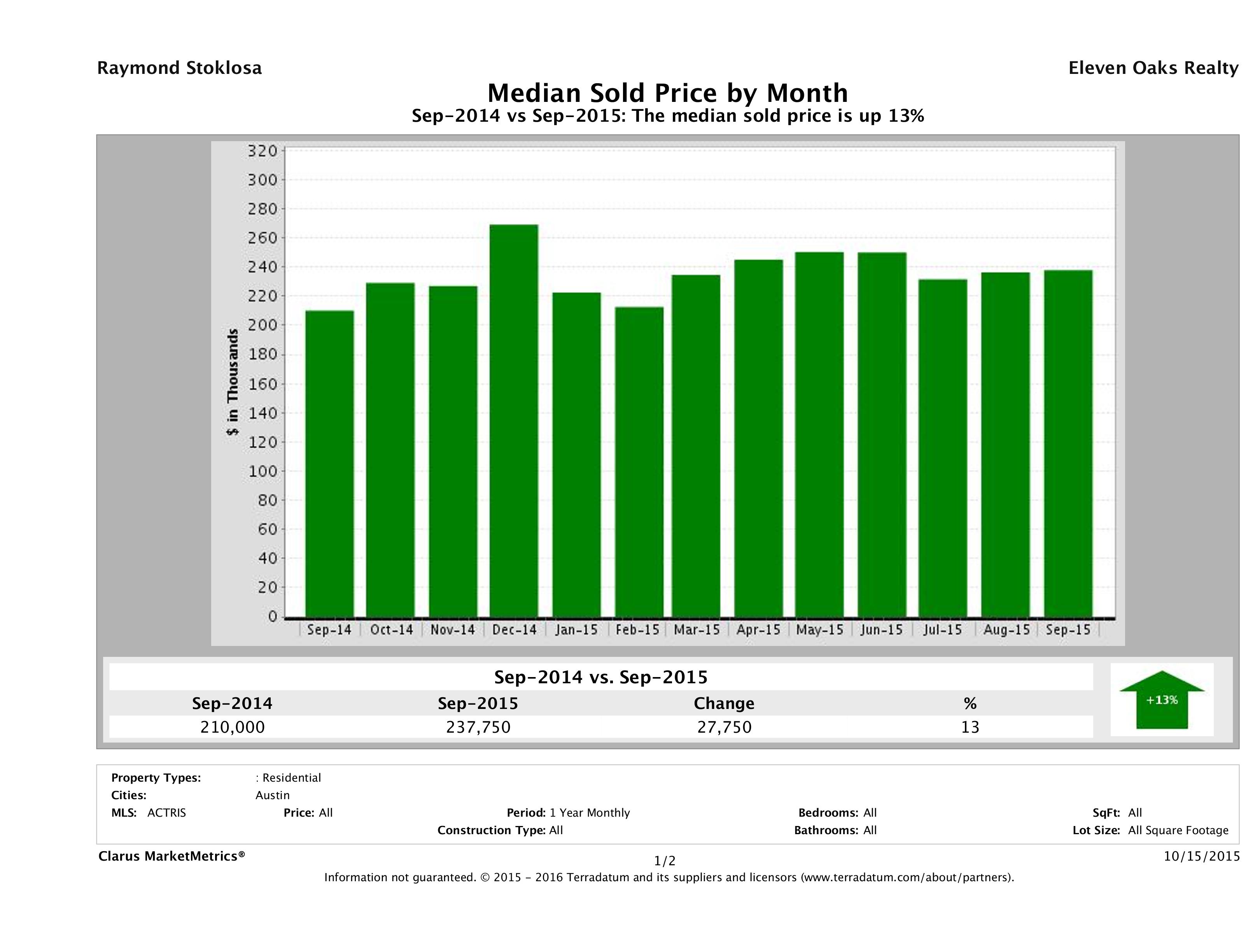 Austin median condo price September 2015