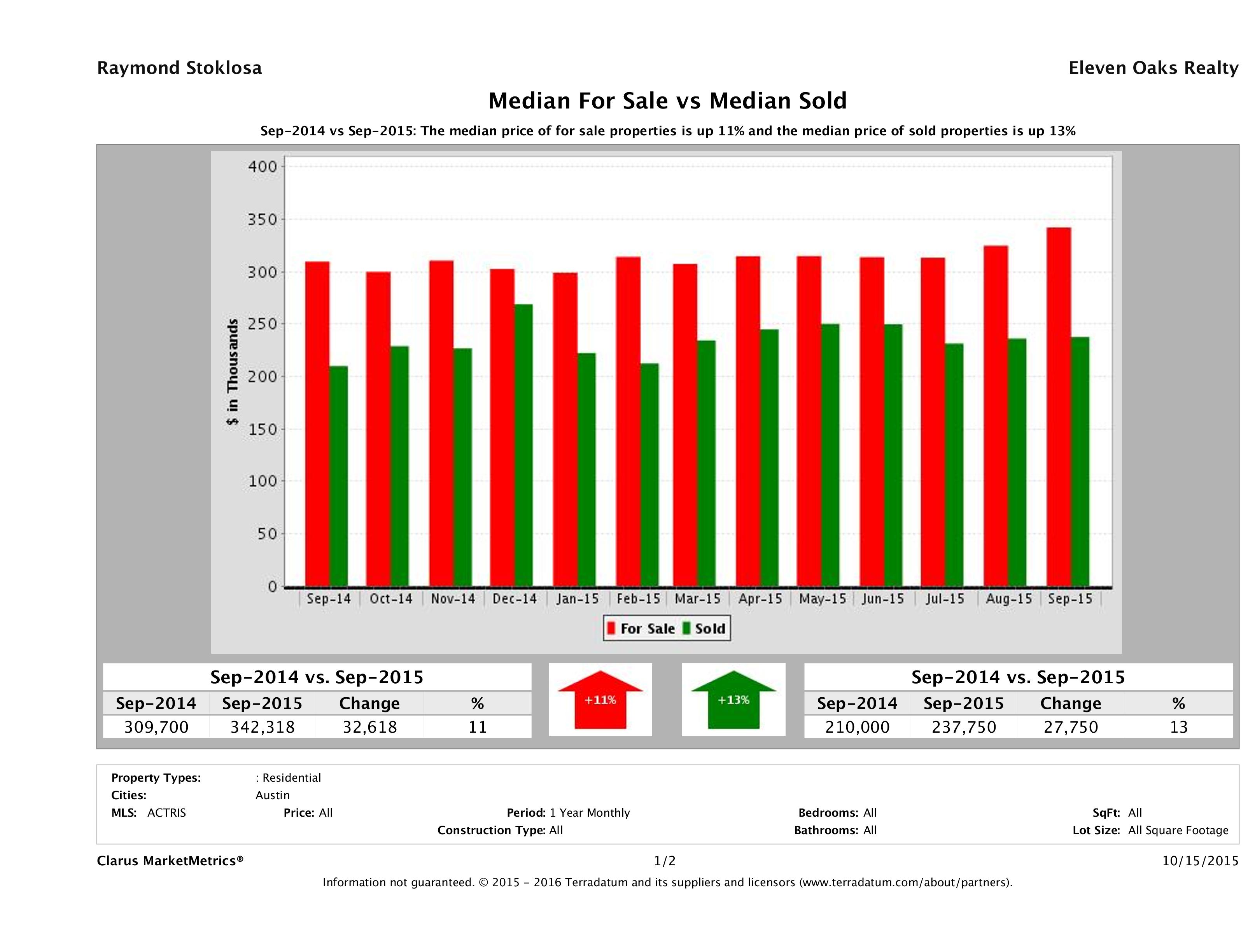 median for sale median sold price Austin condos September 2015