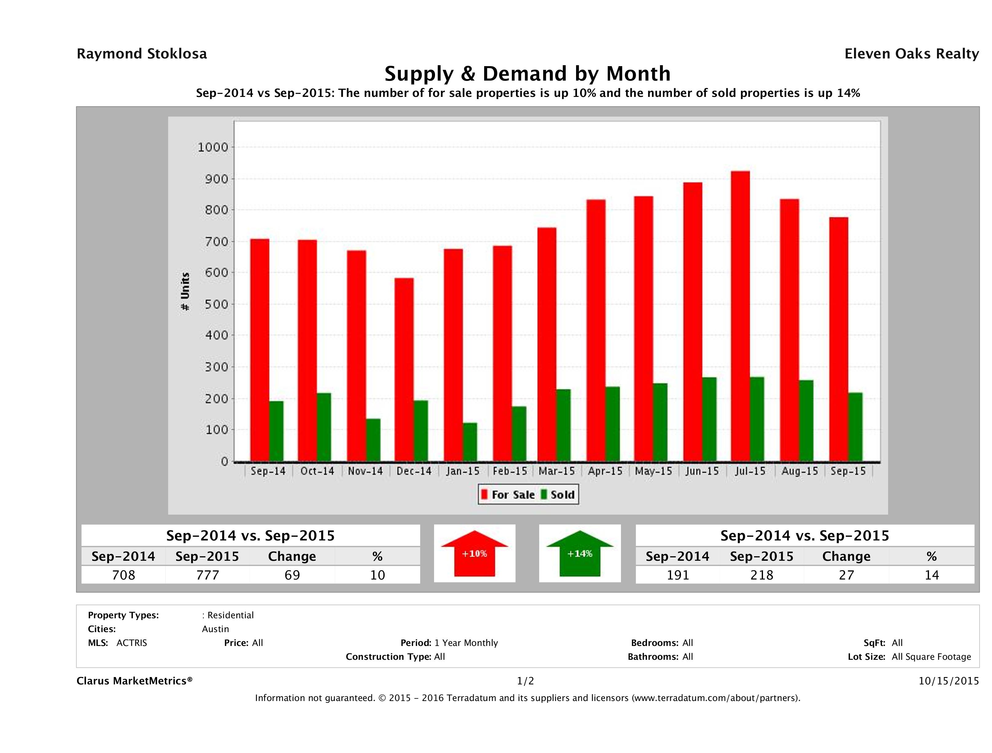 Austin condo supply demand September 2015
