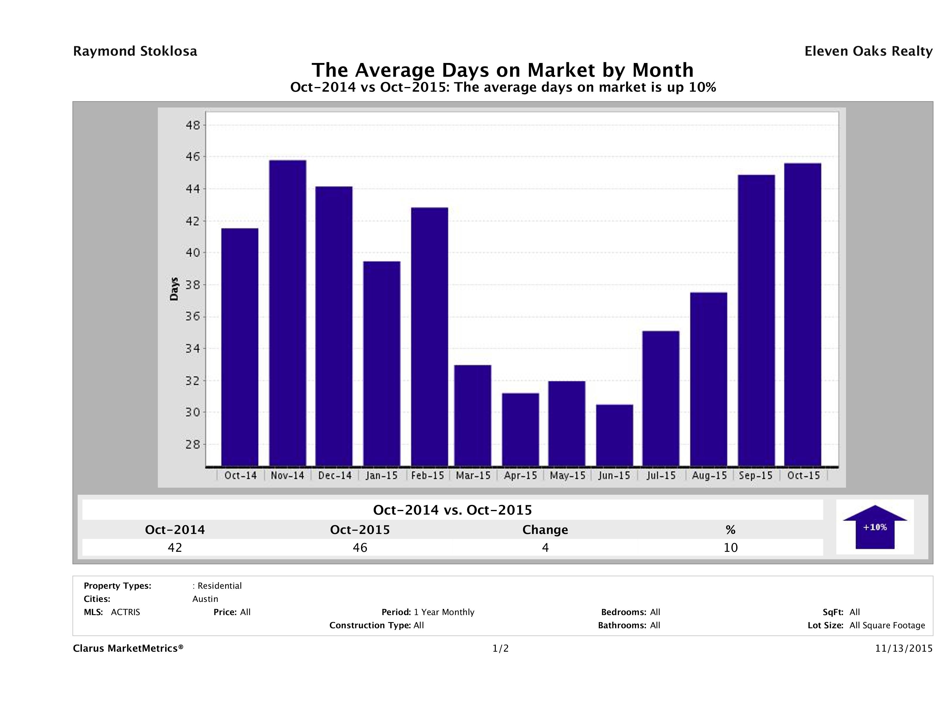 Austin condos average days on market October 2015